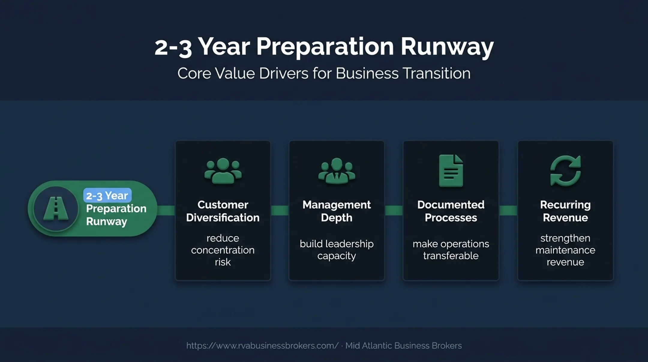 HVAC business sale preparation priorities over a two to three year runway