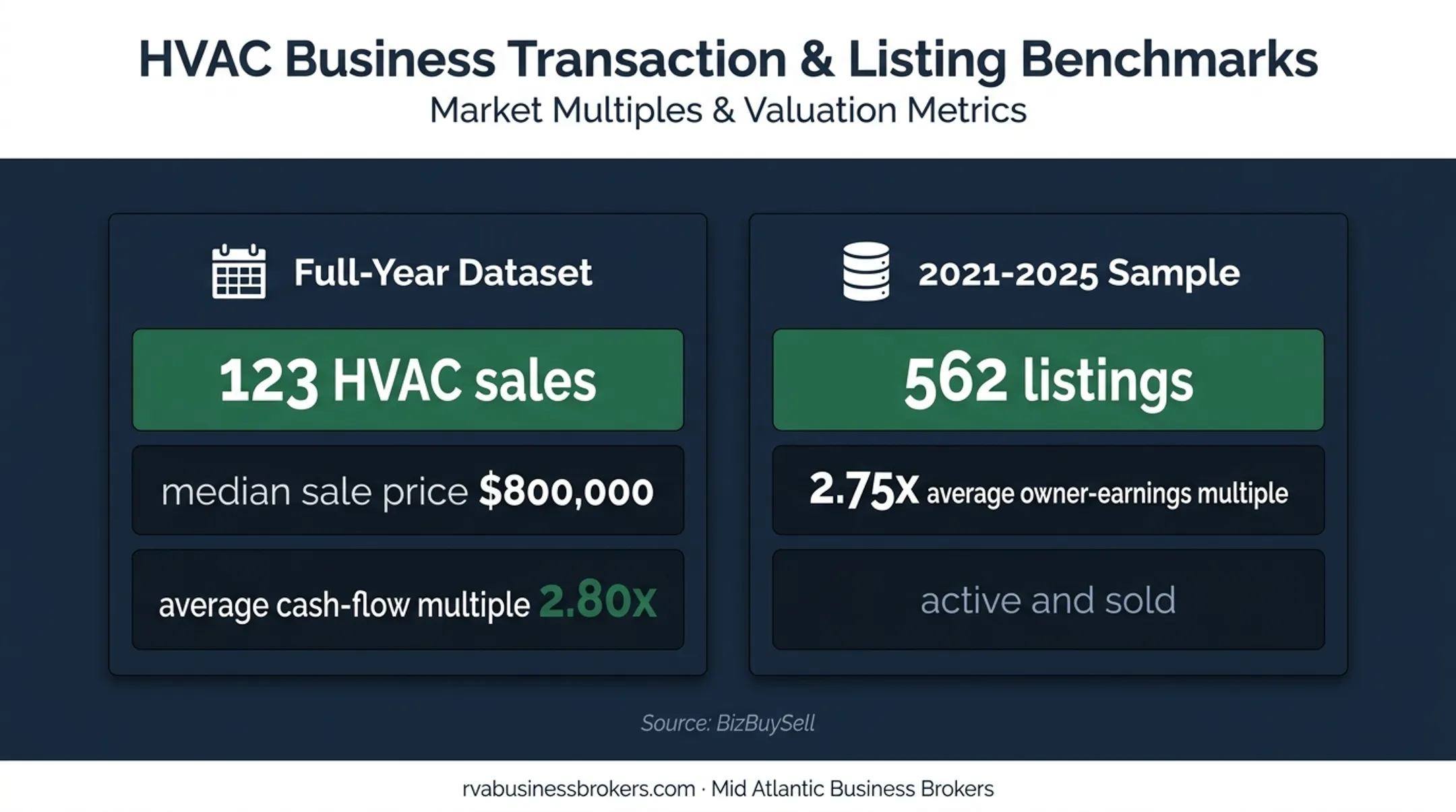 HVAC transaction benchmark statistics showing sales prices and earnings multiples