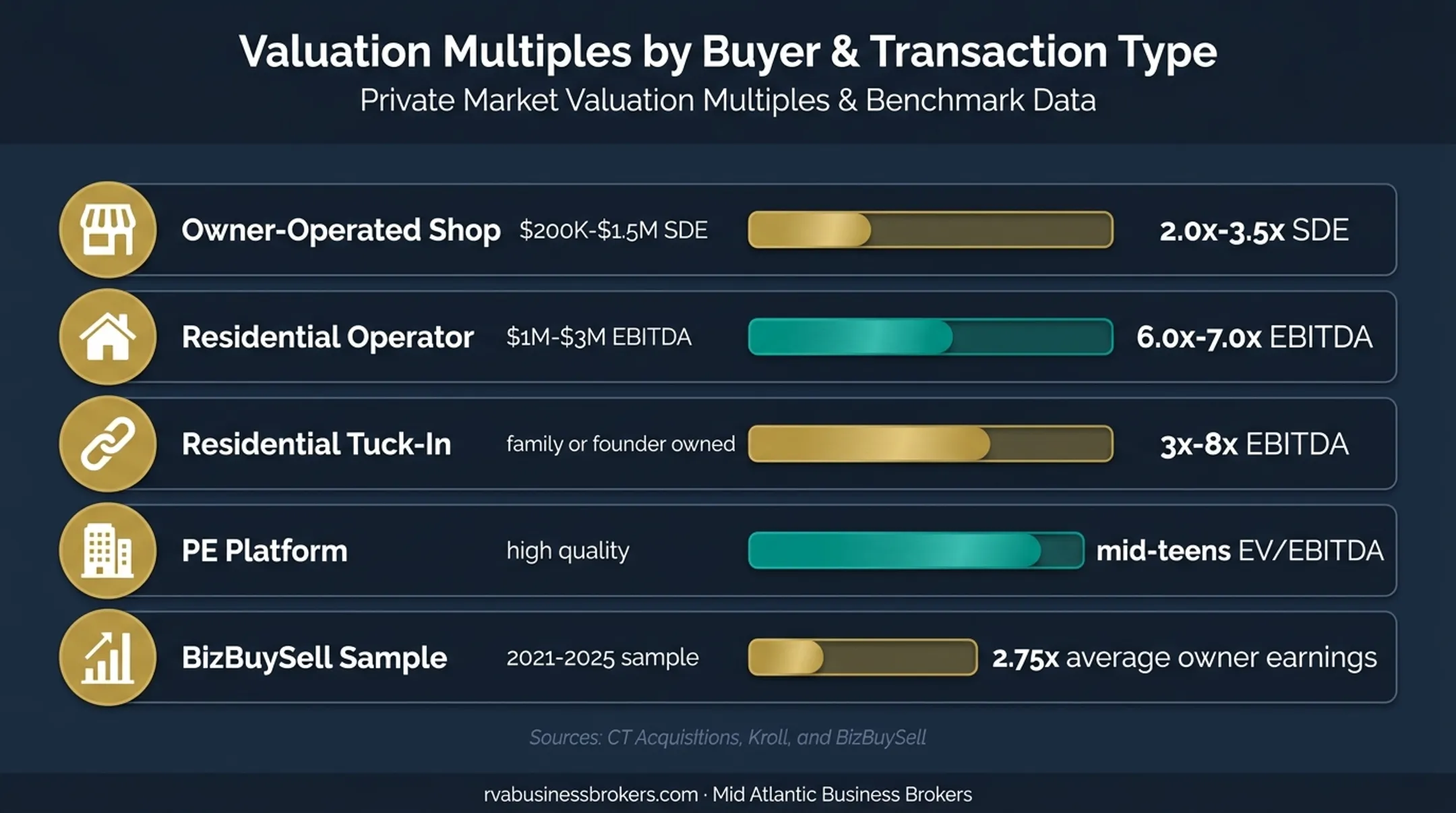 HVAC business valuation multiples by buyer type and company profile
