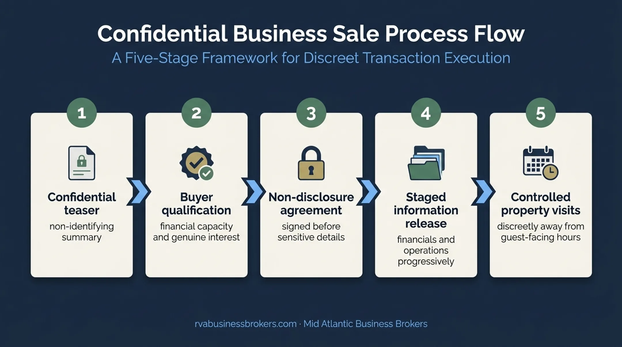 Five-step confidential bed and breakfast marketing process flow