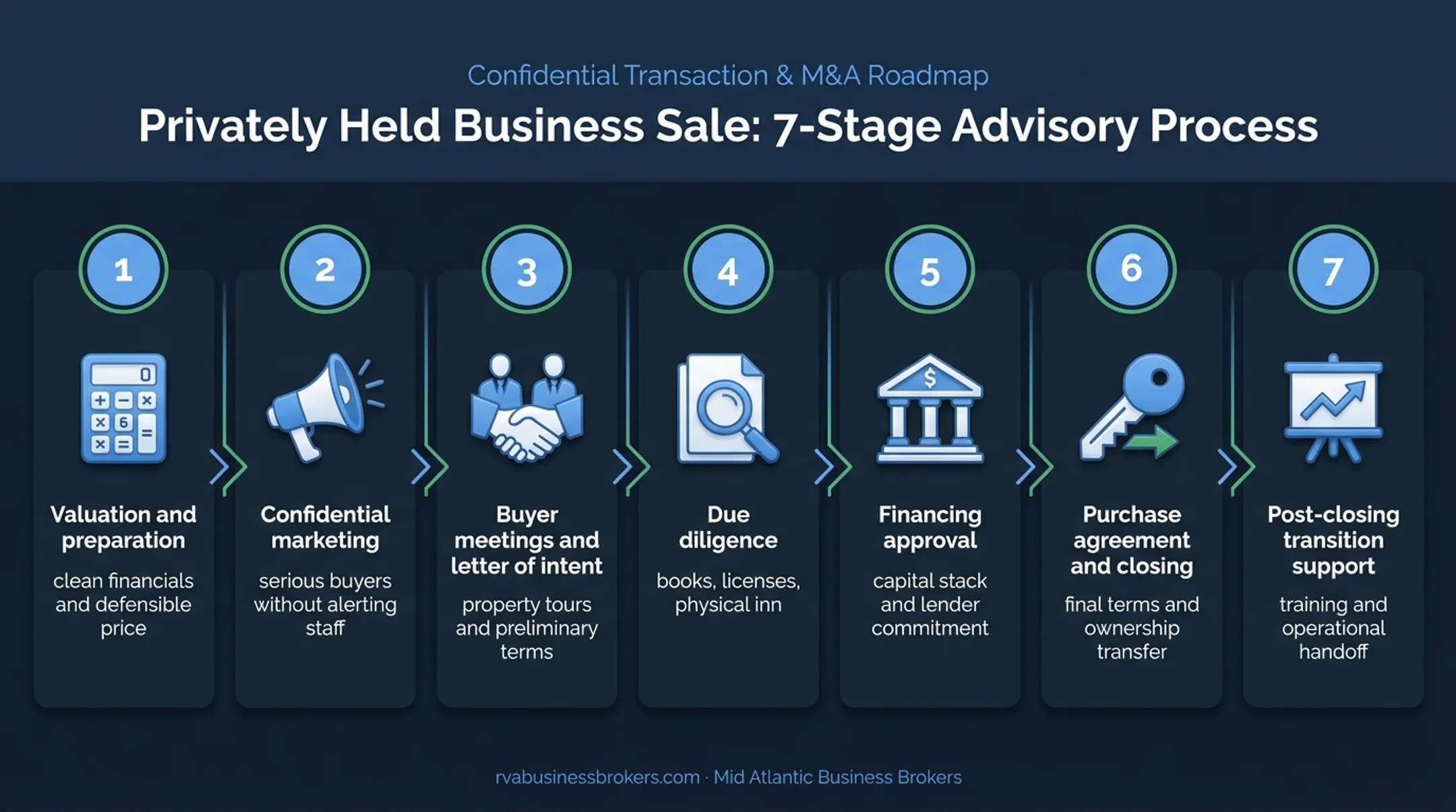 Seven-stage bed and breakfast sale timeline from valuation to transition