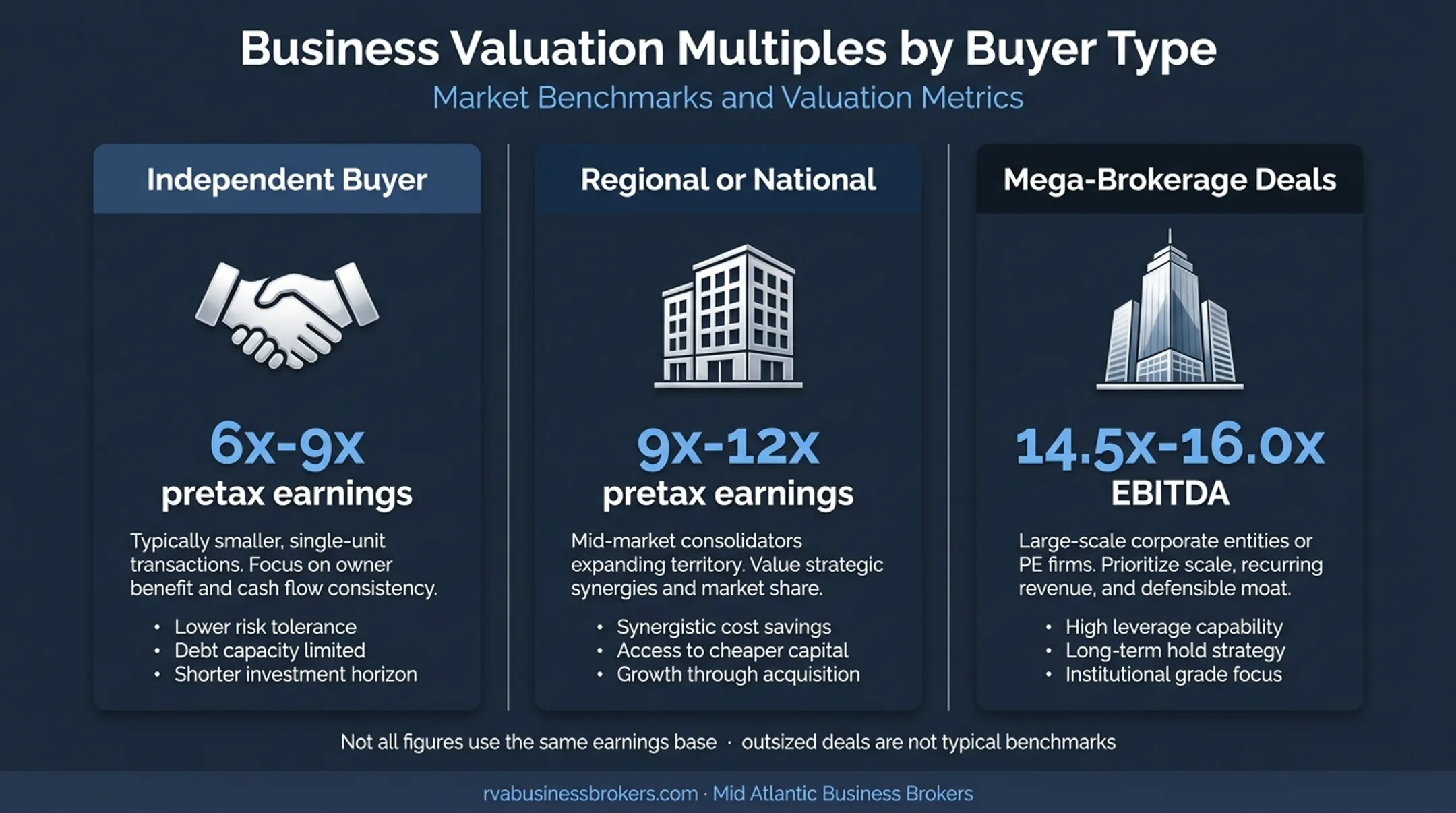 Insurance agency acquisition earnings multiples by buyer type