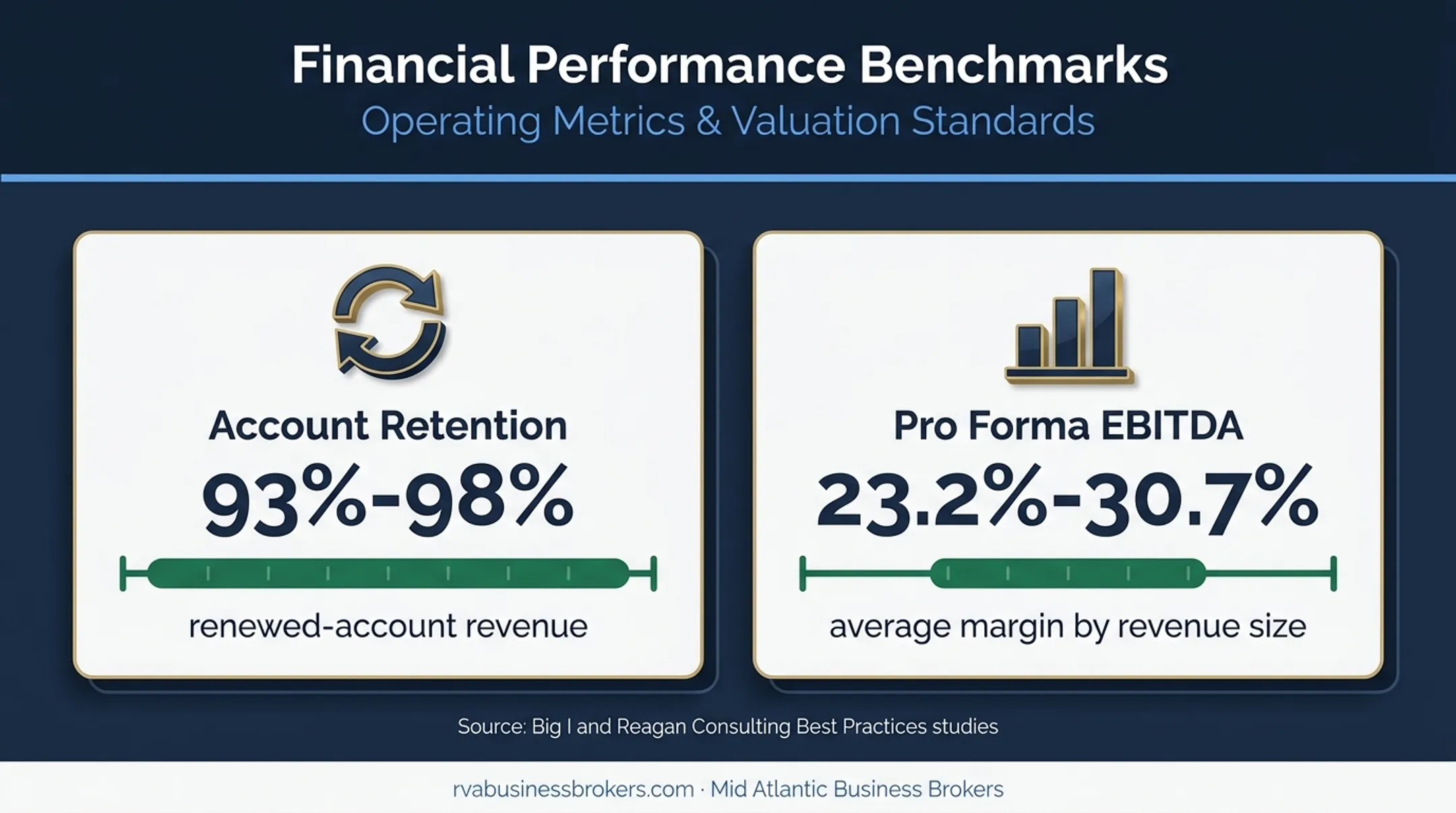 Insurance agency retention and EBITDA margin benchmark ranges