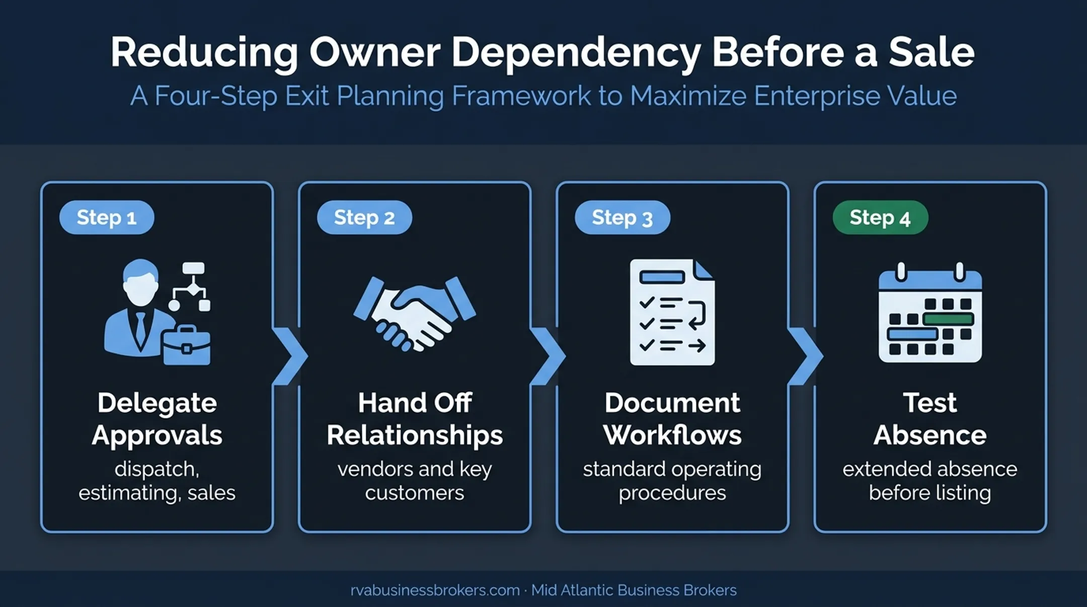 Four-step HVAC owner dependency reduction process before selling