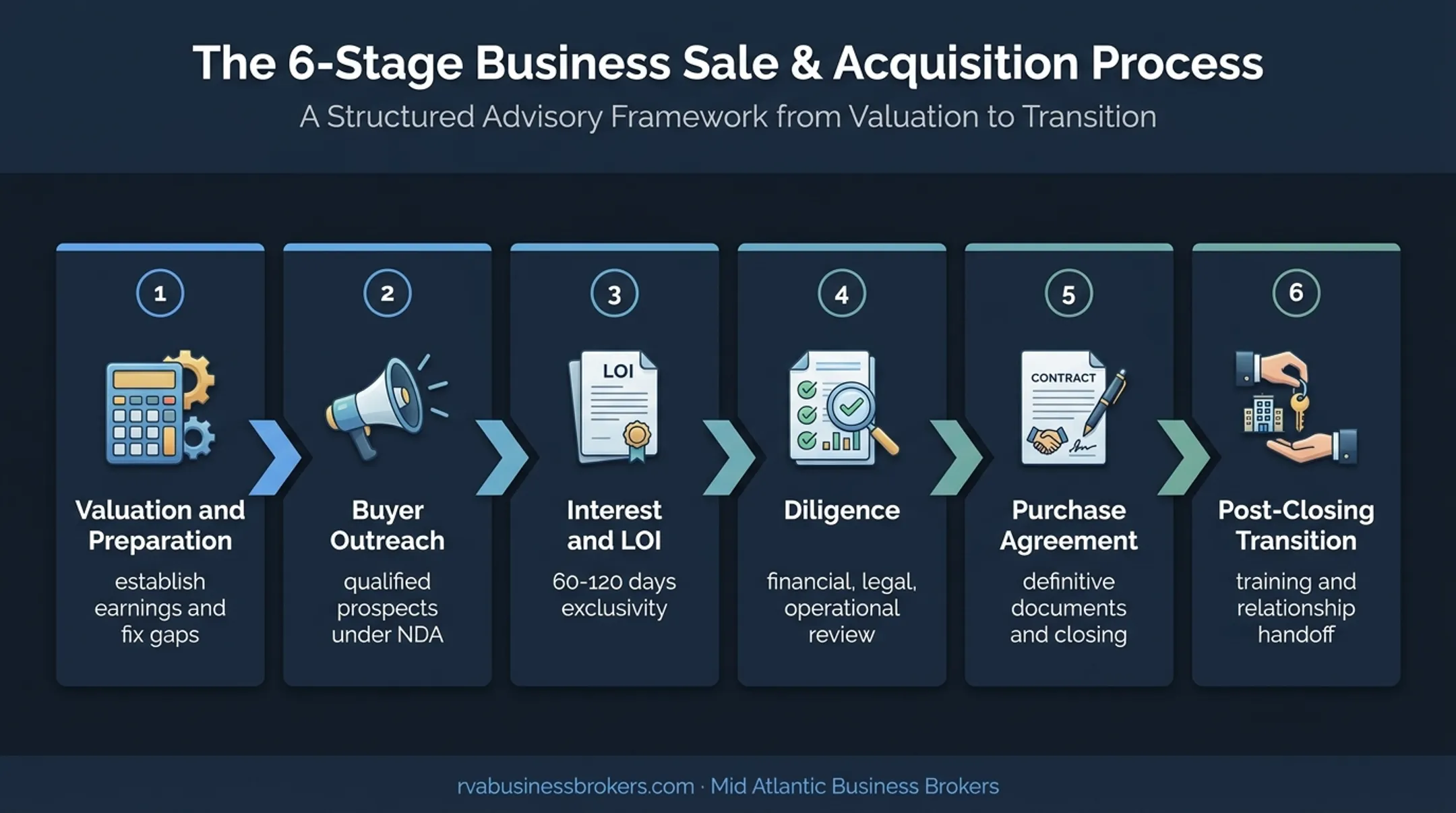 Six-stage HVAC business sale process from valuation through transition