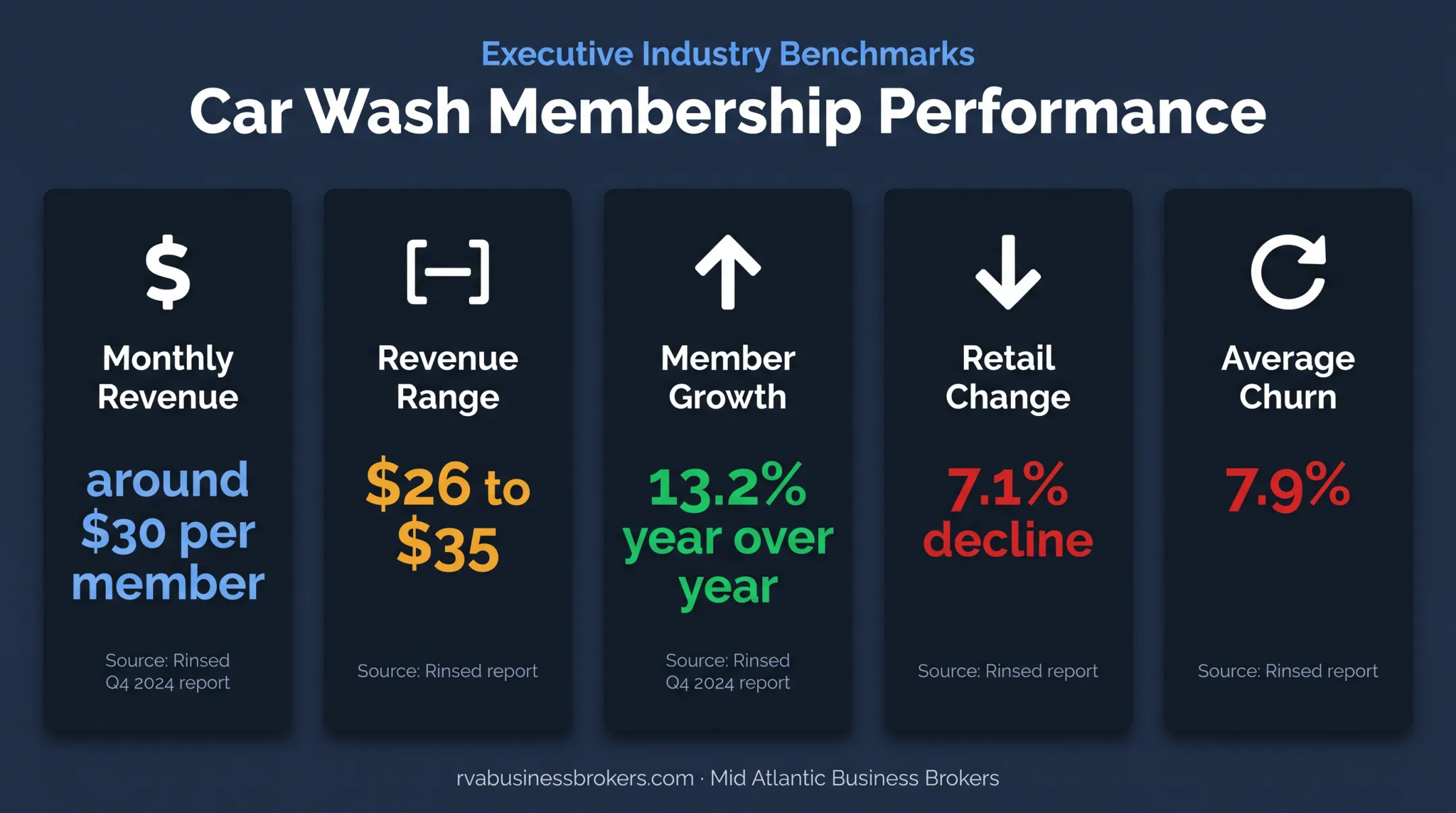 Car wash membership revenue growth and churn statistics infographic