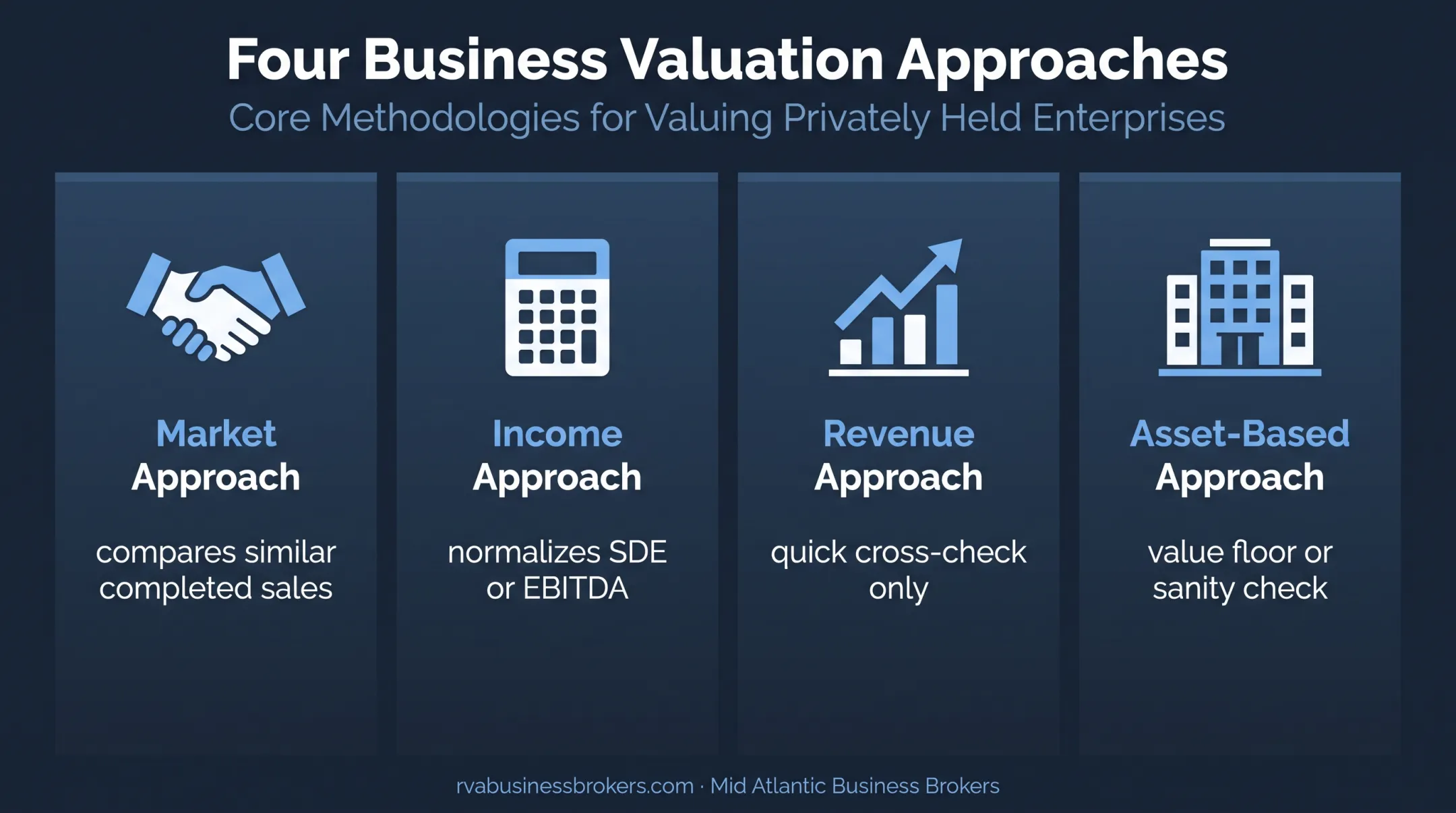 Four car wash valuation approaches comparison infographic
