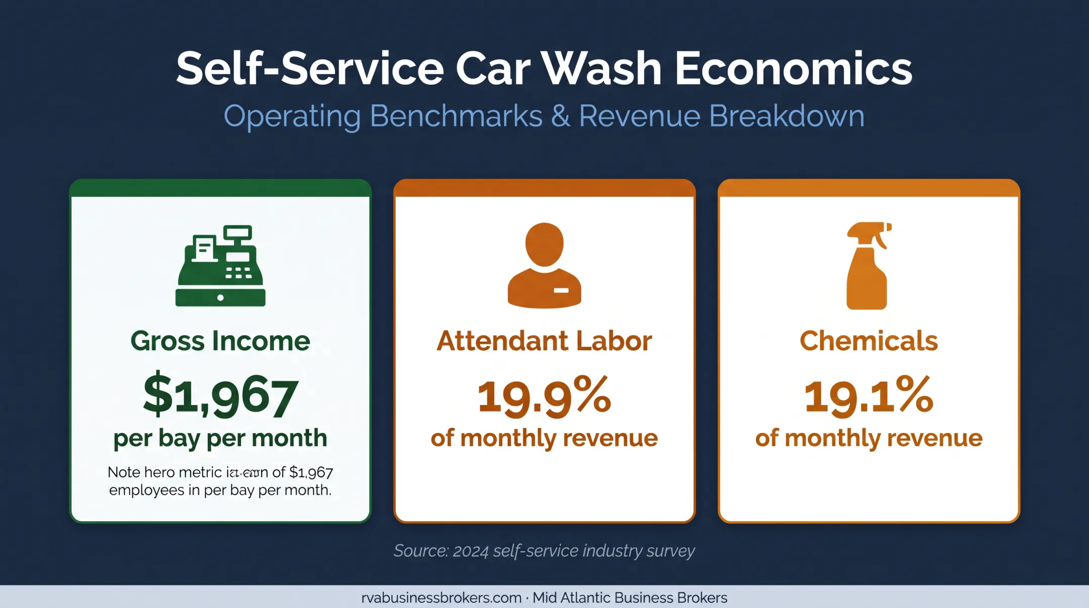 Self-service car wash bay income labor and chemical cost statistics