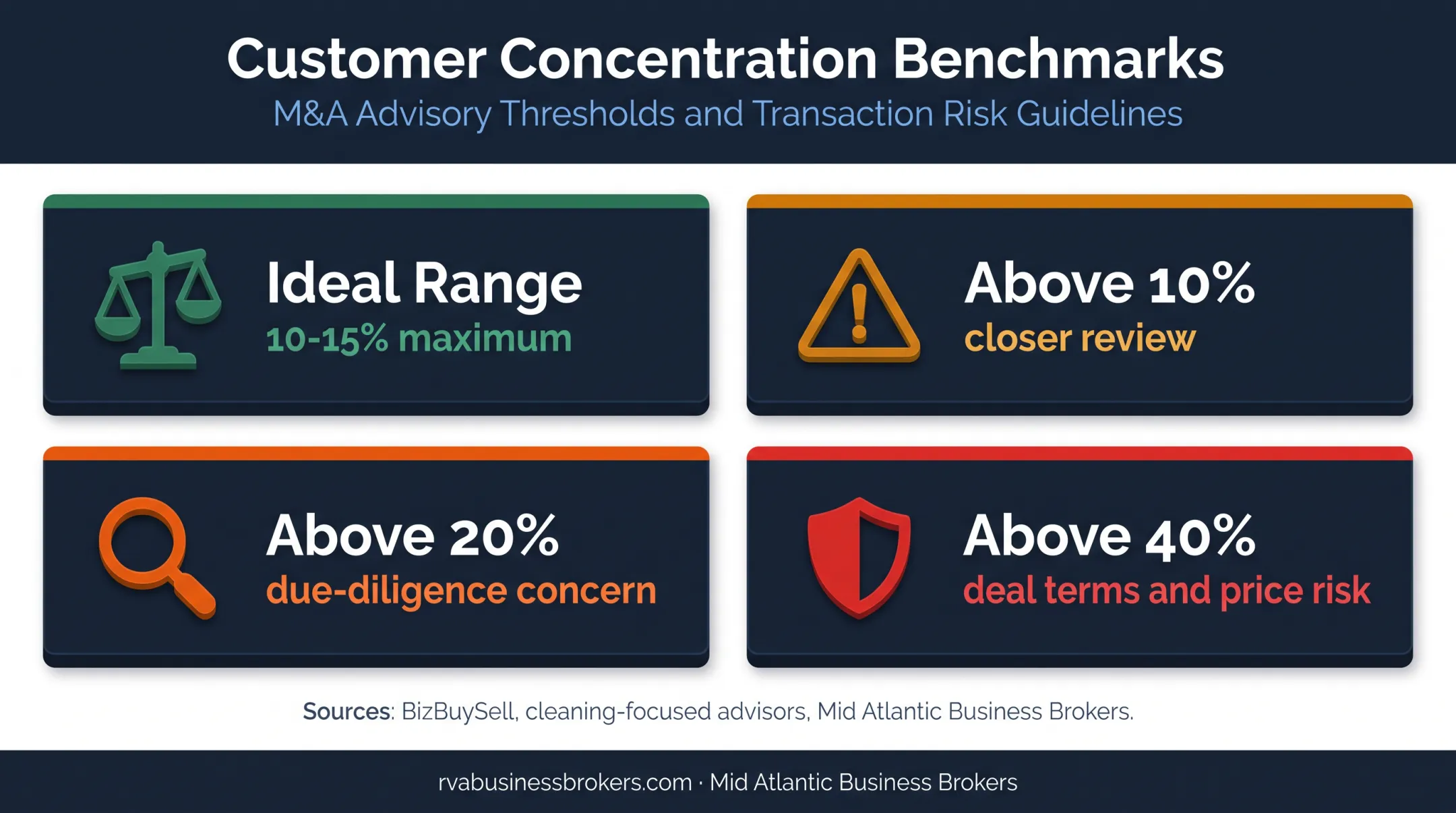Cleaning business customer concentration risk thresholds and ideal revenue range
