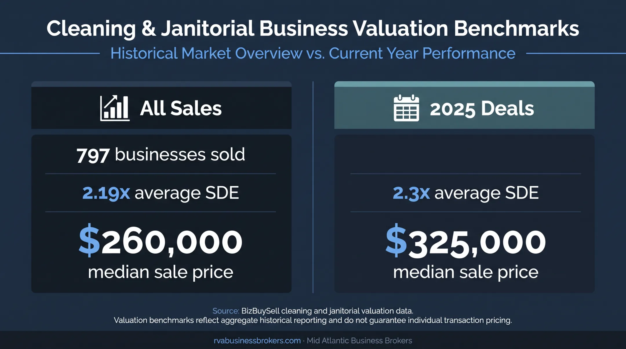 Cleaning business valuation benchmarks comparing sales and 2025 deals