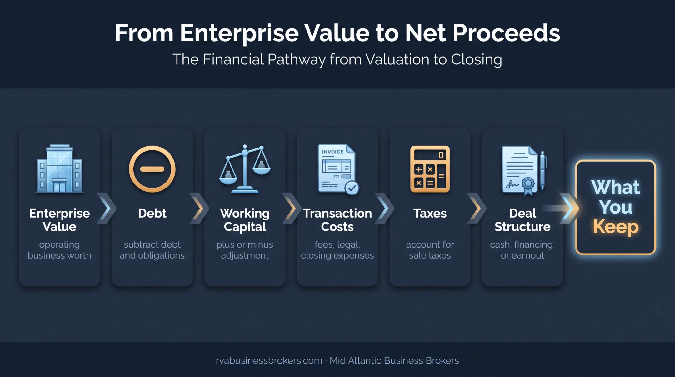 Six-step path from cleaning business enterprise value to net proceeds