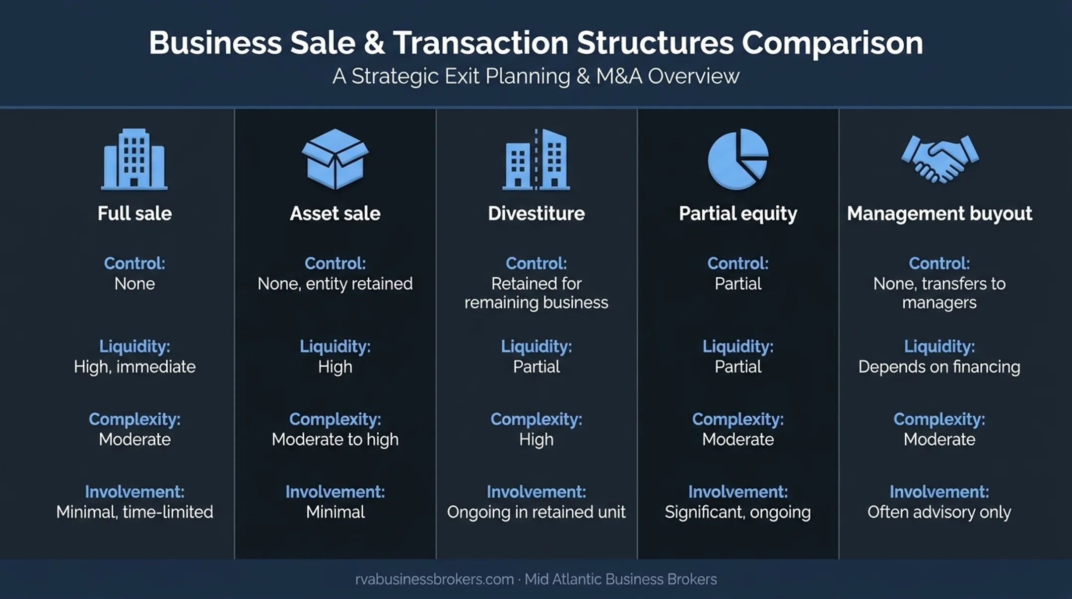 Five business sell-off structures compared by control liquidity and complexity