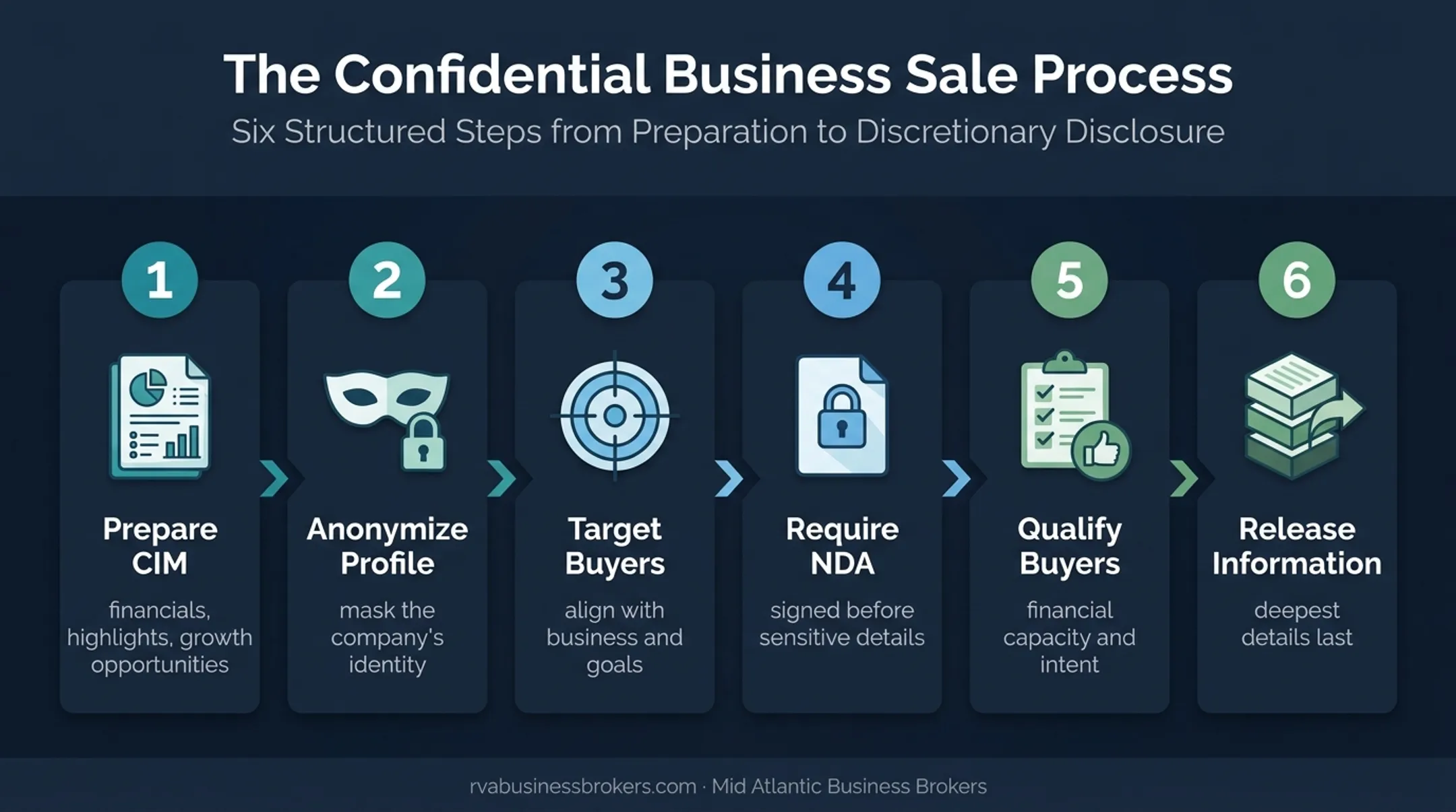 Six-step confidential business sale marketing process from CIM to staged disclosure