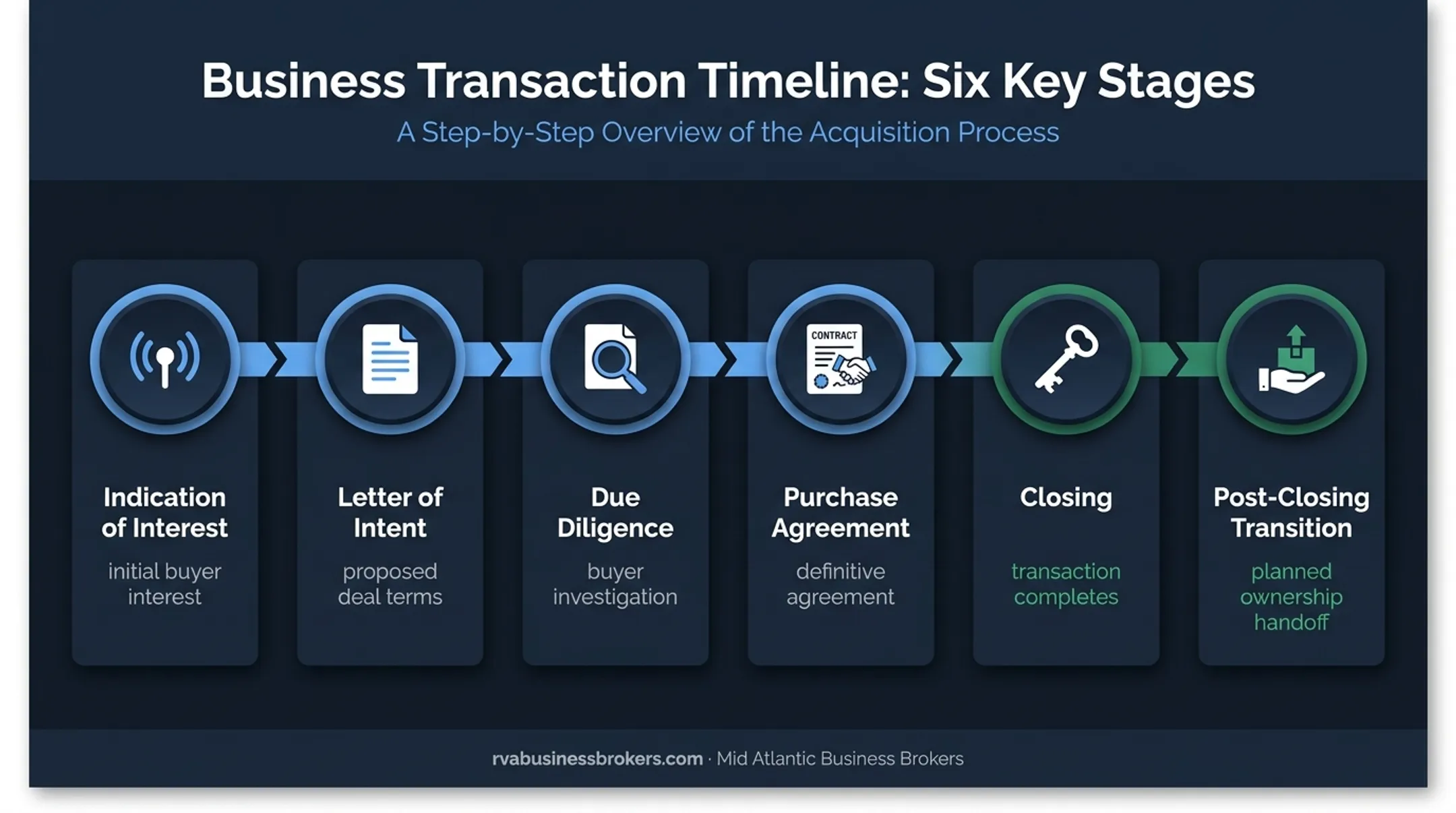 Six-stage business sale transaction path from buyer interest to transition