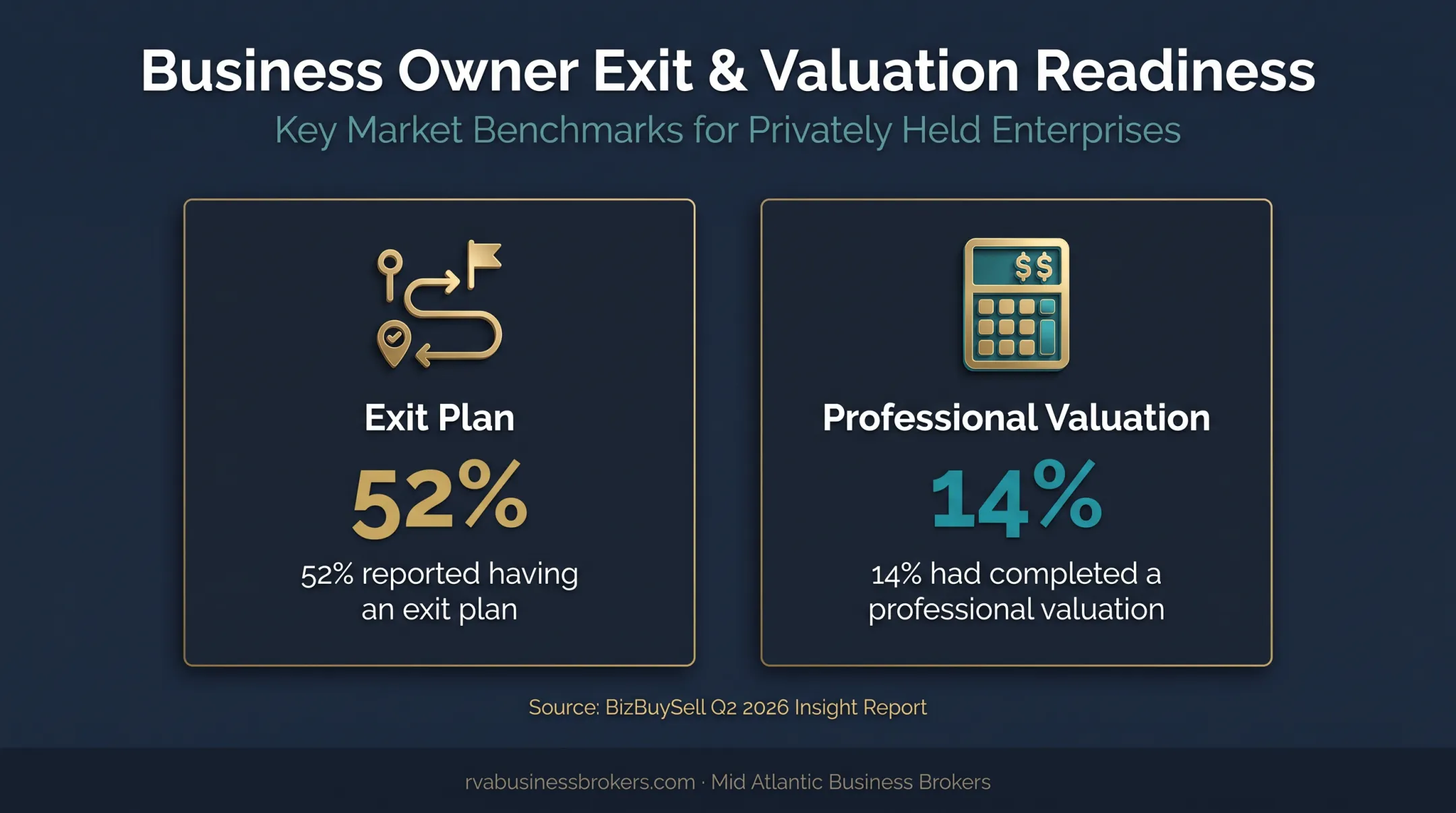 Business owner exit planning and professional valuation statistics