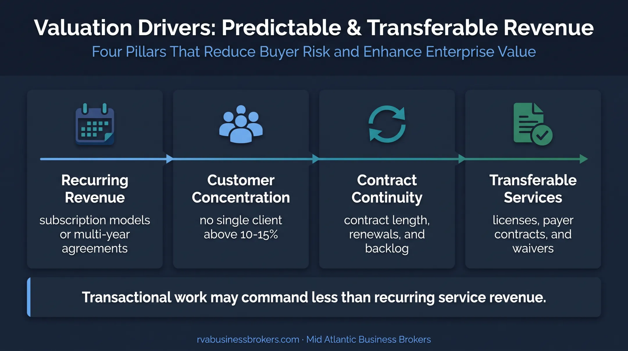Service business revenue transferability factors supporting higher buyer value
