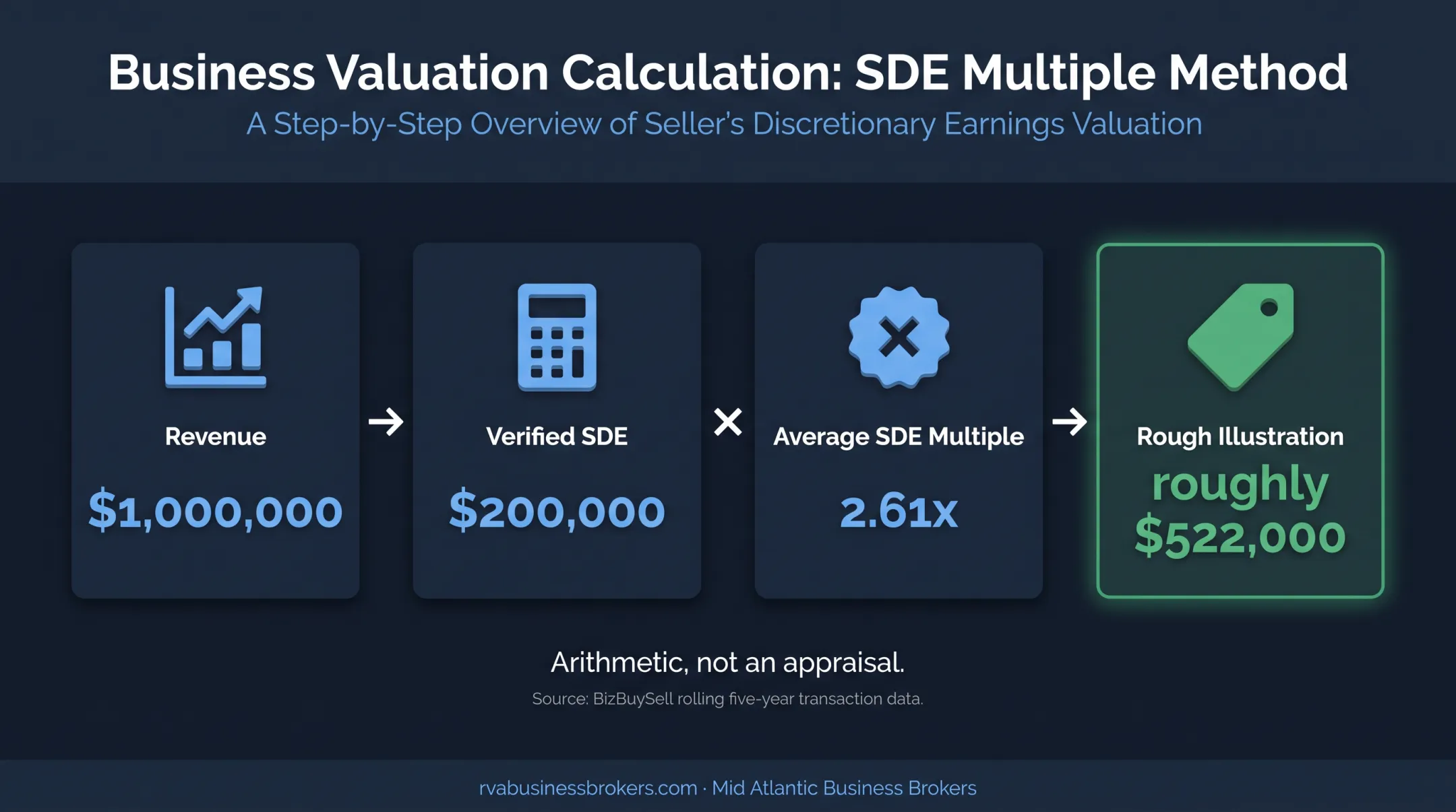 Service business valuation calculation using SDE multiple and revenue example