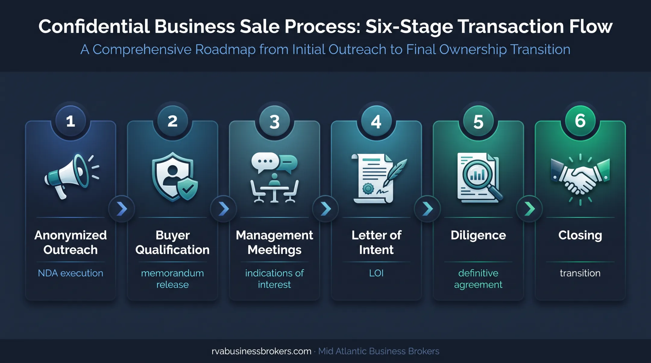 Six-stage confidential service business sale process from outreach to closing