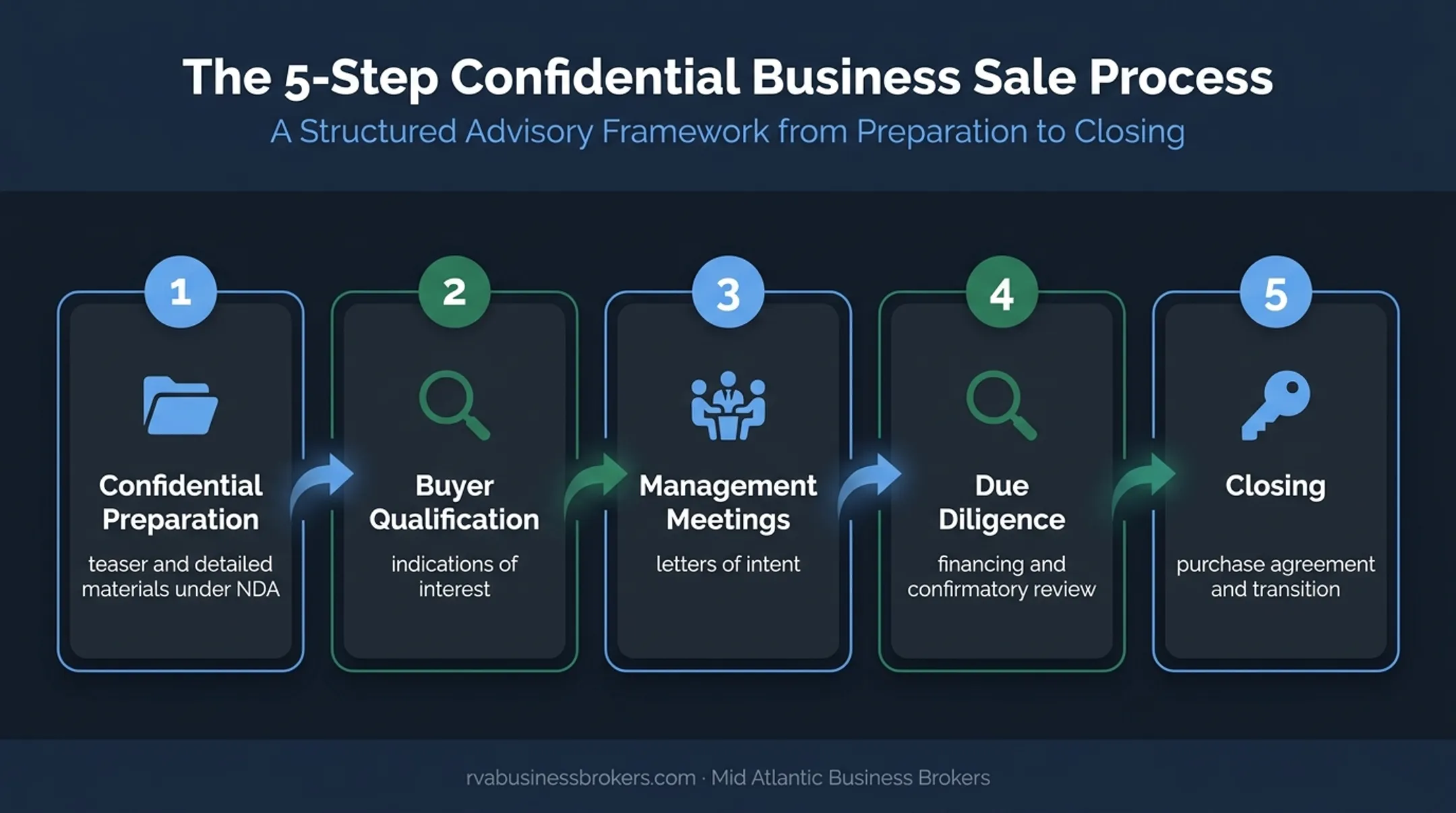 Five-step business sale transaction flow from preparation to closing