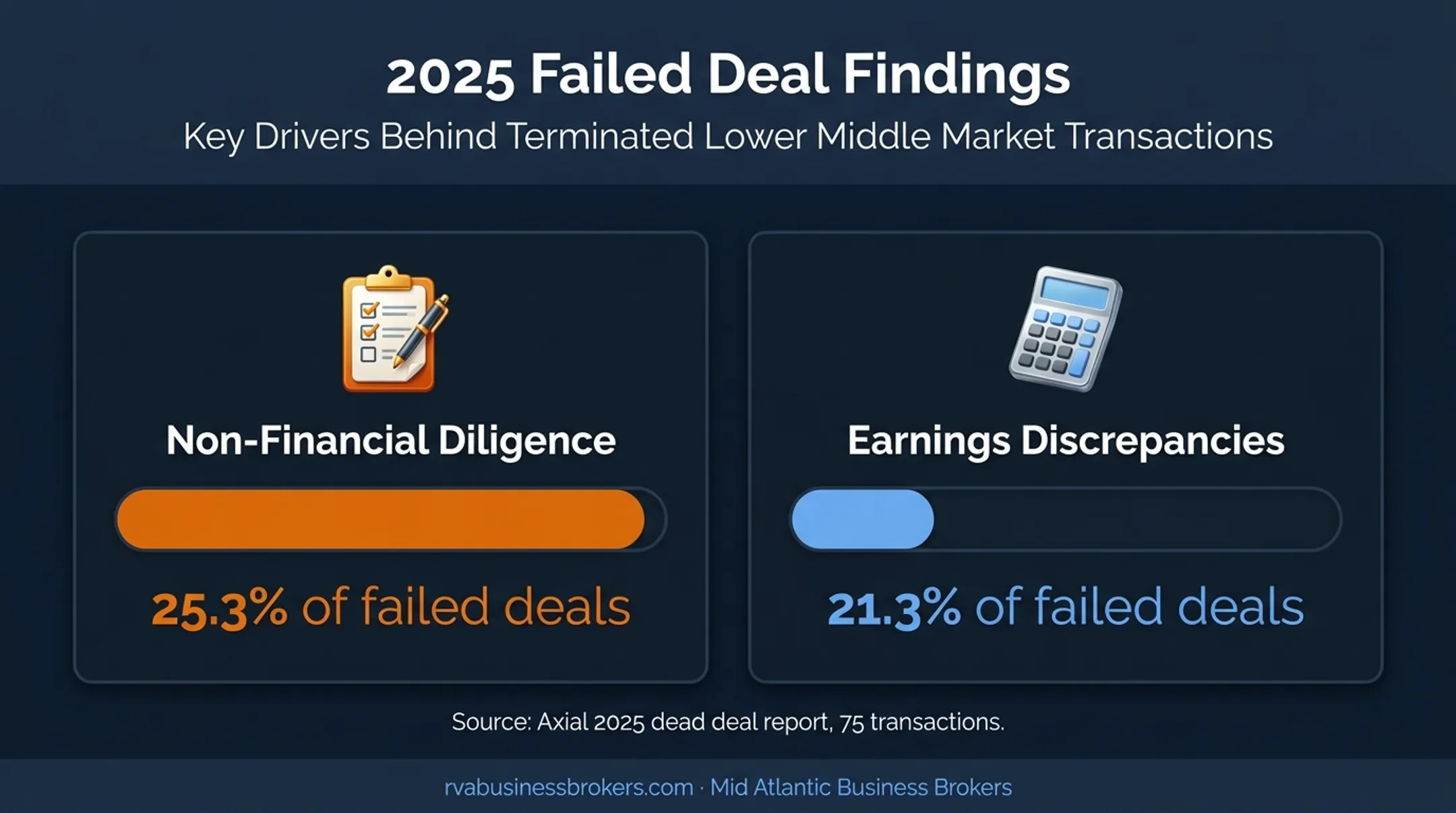 2025 failed deal causes showing diligence and earnings percentages