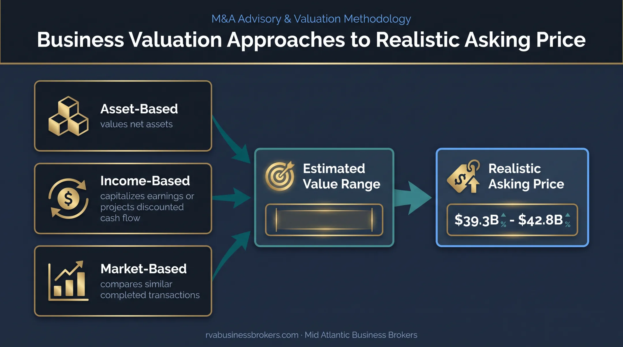 Three business valuation approaches for privately held companies