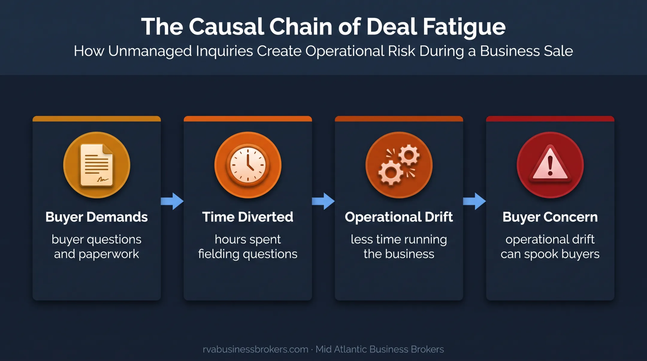Four-step DIY business sale operational risk flow diagram