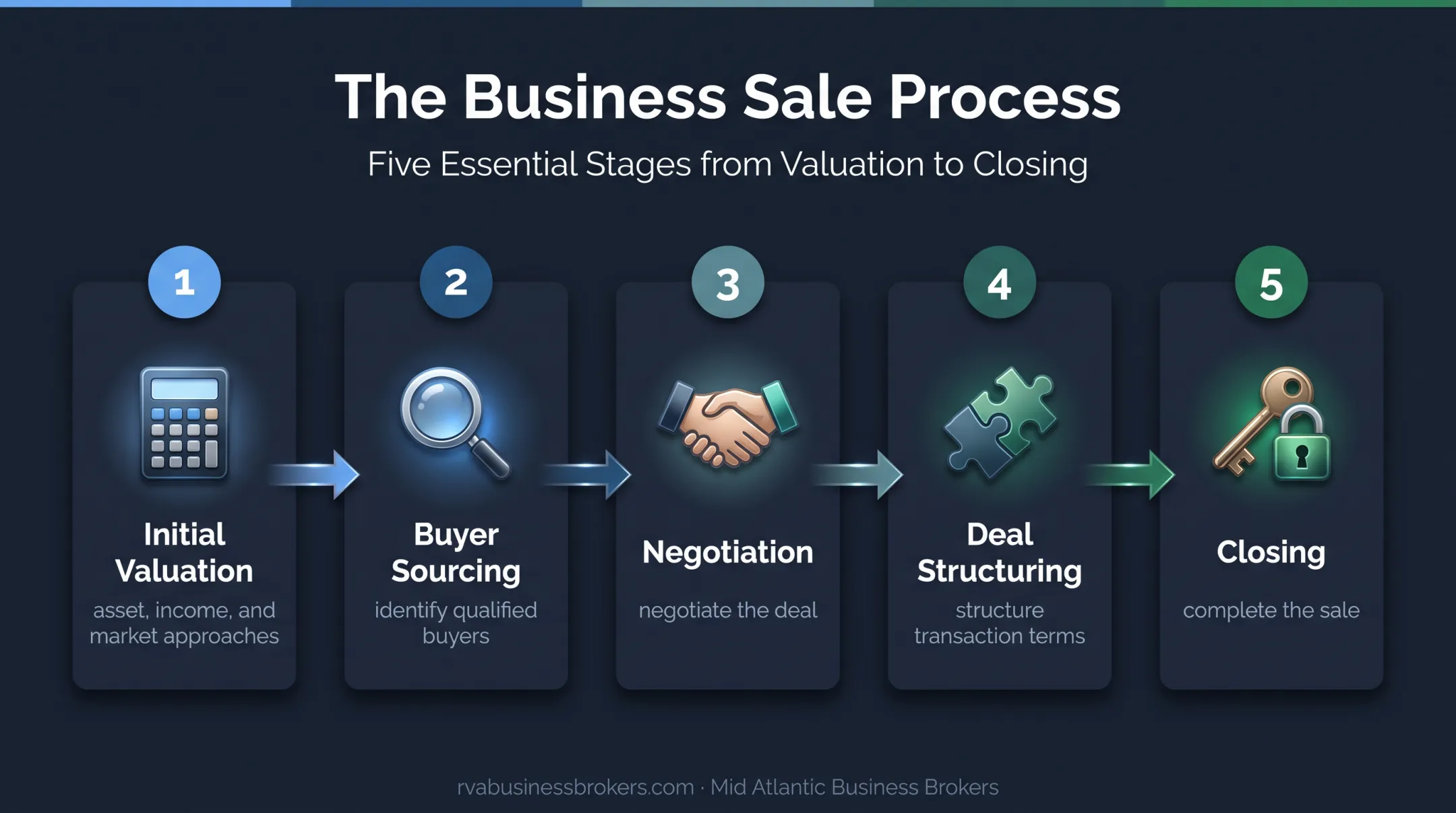 Five-stage sell-side business sale support process