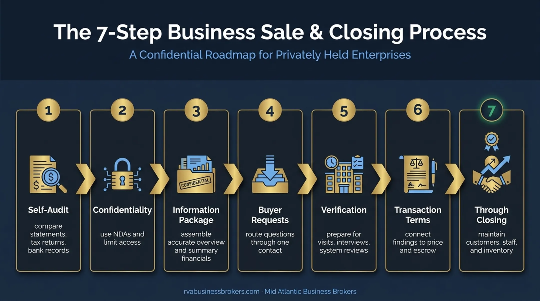 Seven-step business sale due diligence process flow