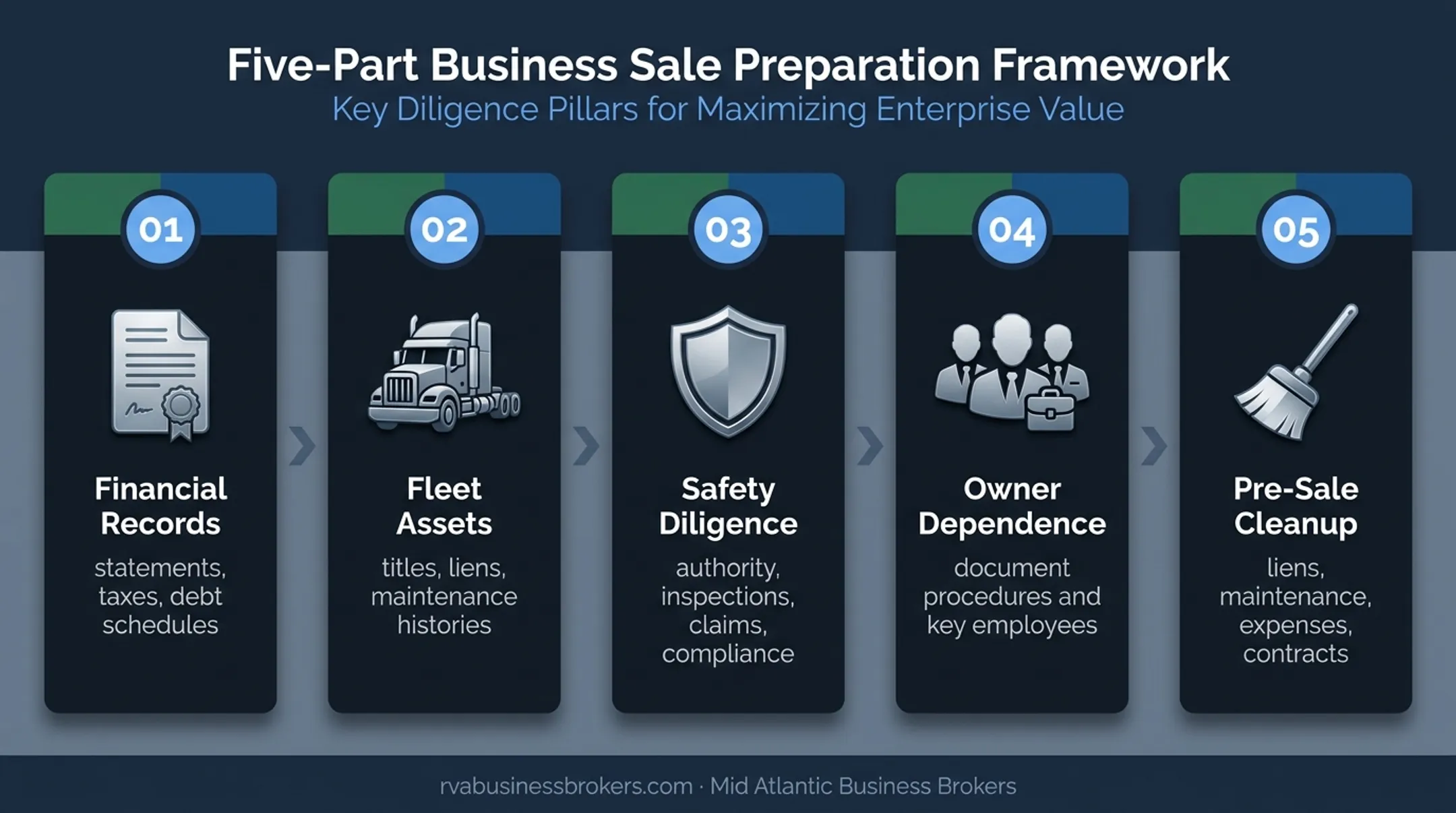 Five-part trucking company sale readiness preparation framework