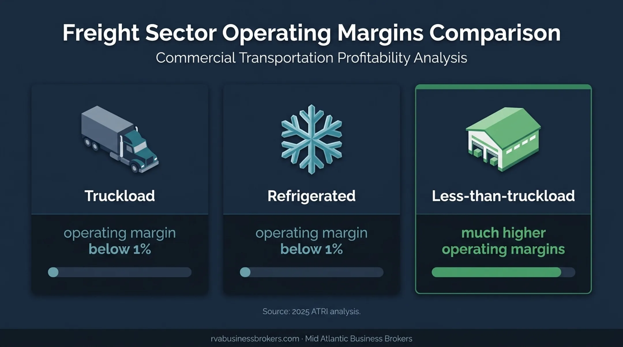 Truckload refrigerated and LTL carrier operating margin comparison