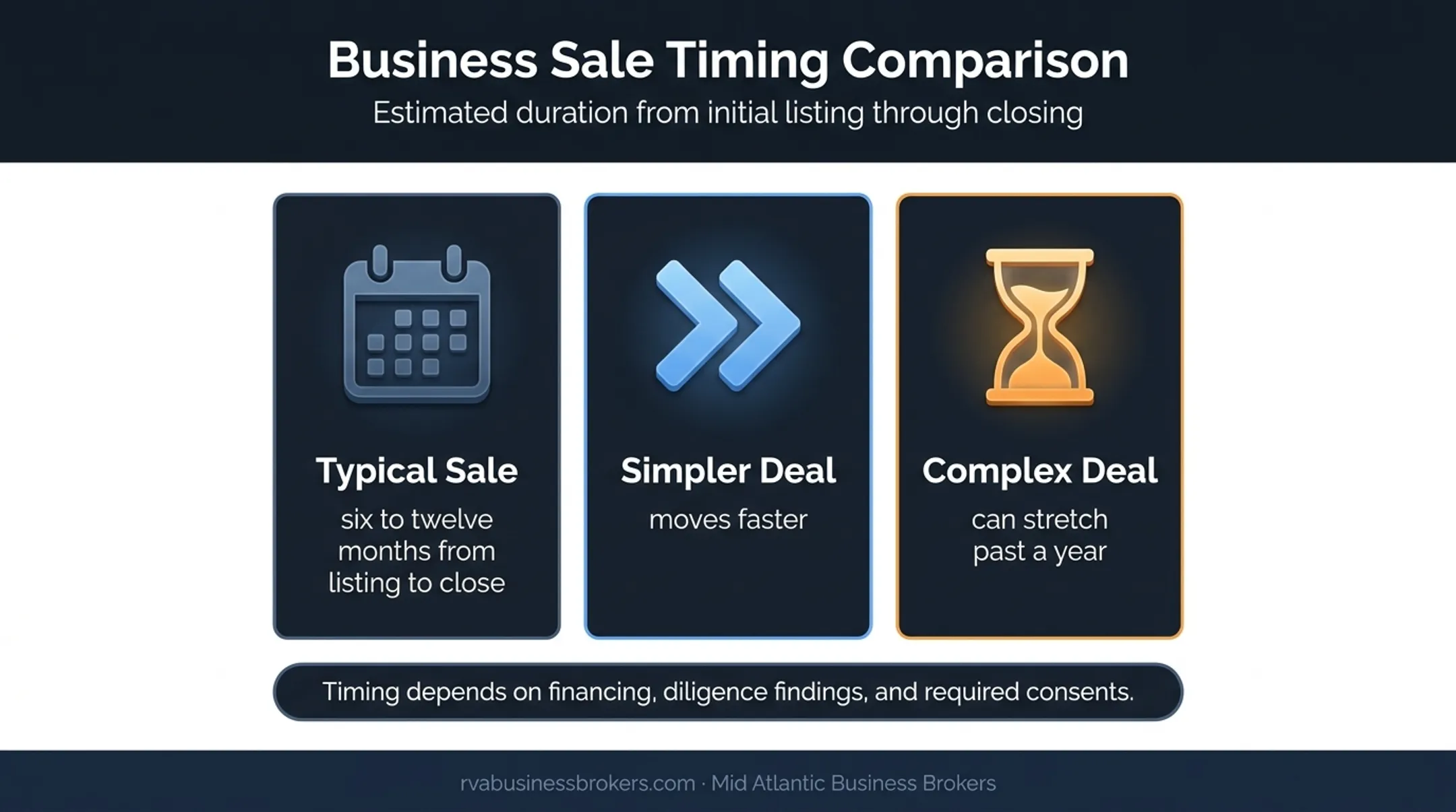 Trucking company sale timeline showing typical and complex deal durations
