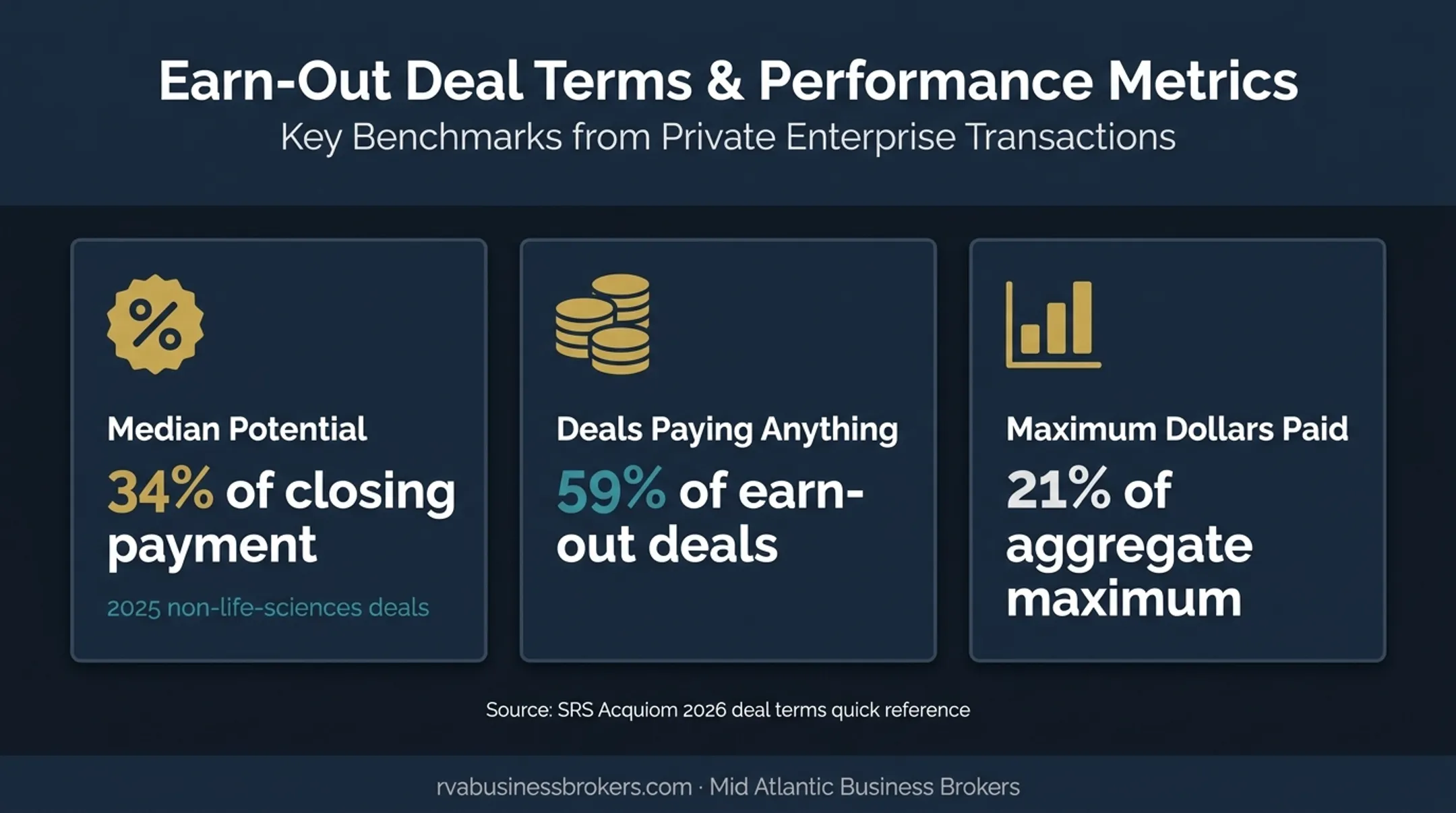 Earn-out payout statistics showing median potential and actual deal payments