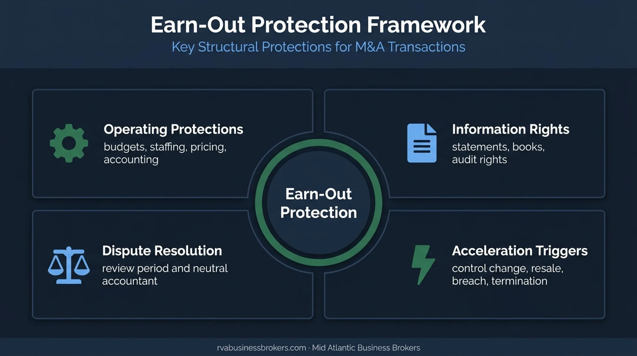 Four earn-out payment protection mechanisms for sellers after closing