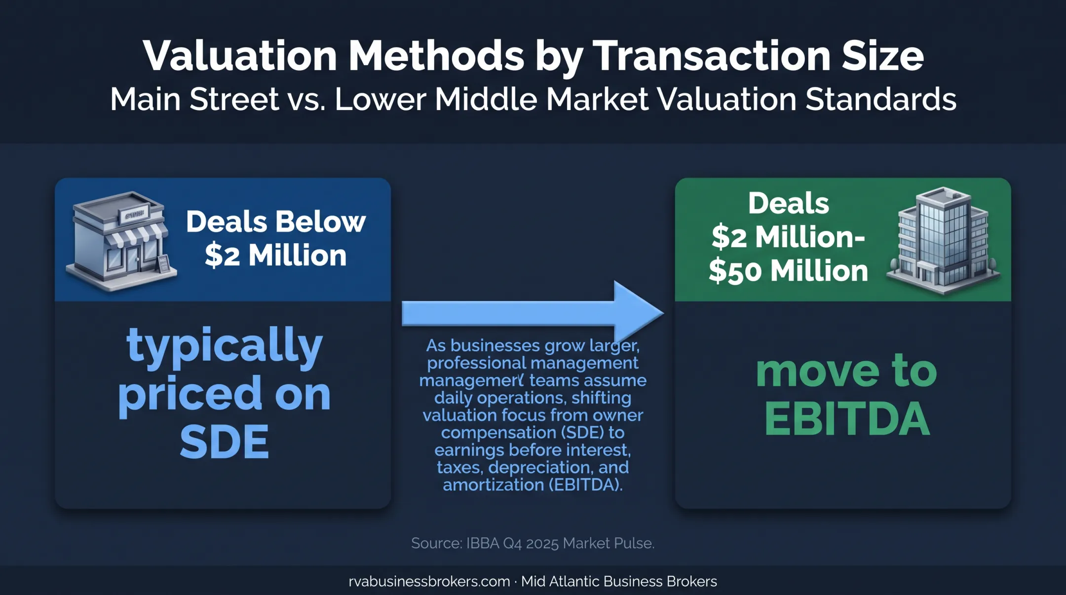 Retail valuation method shift from SDE to EBITDA by deal size