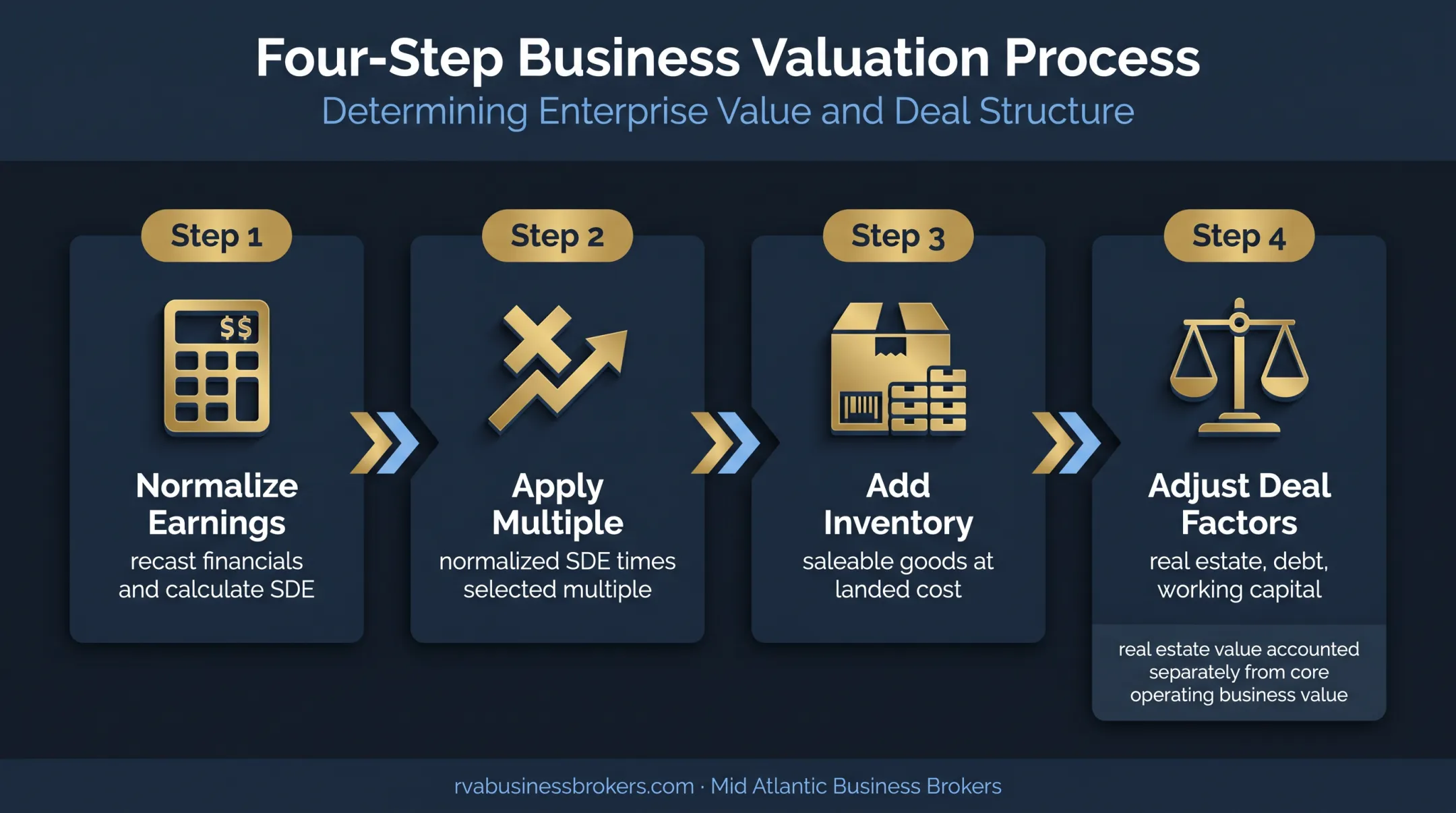 Four-step retail business valuation process from earnings to deal structure