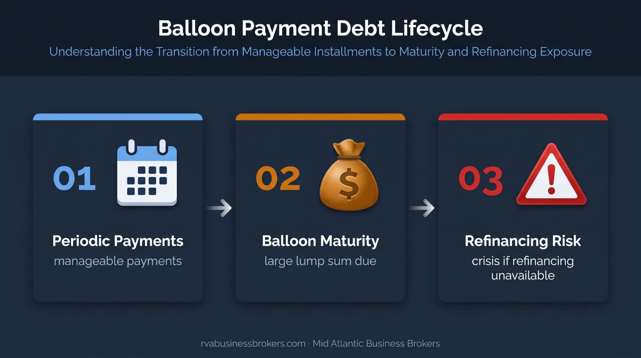 Seller financing balloon payment timeline showing refinancing risk