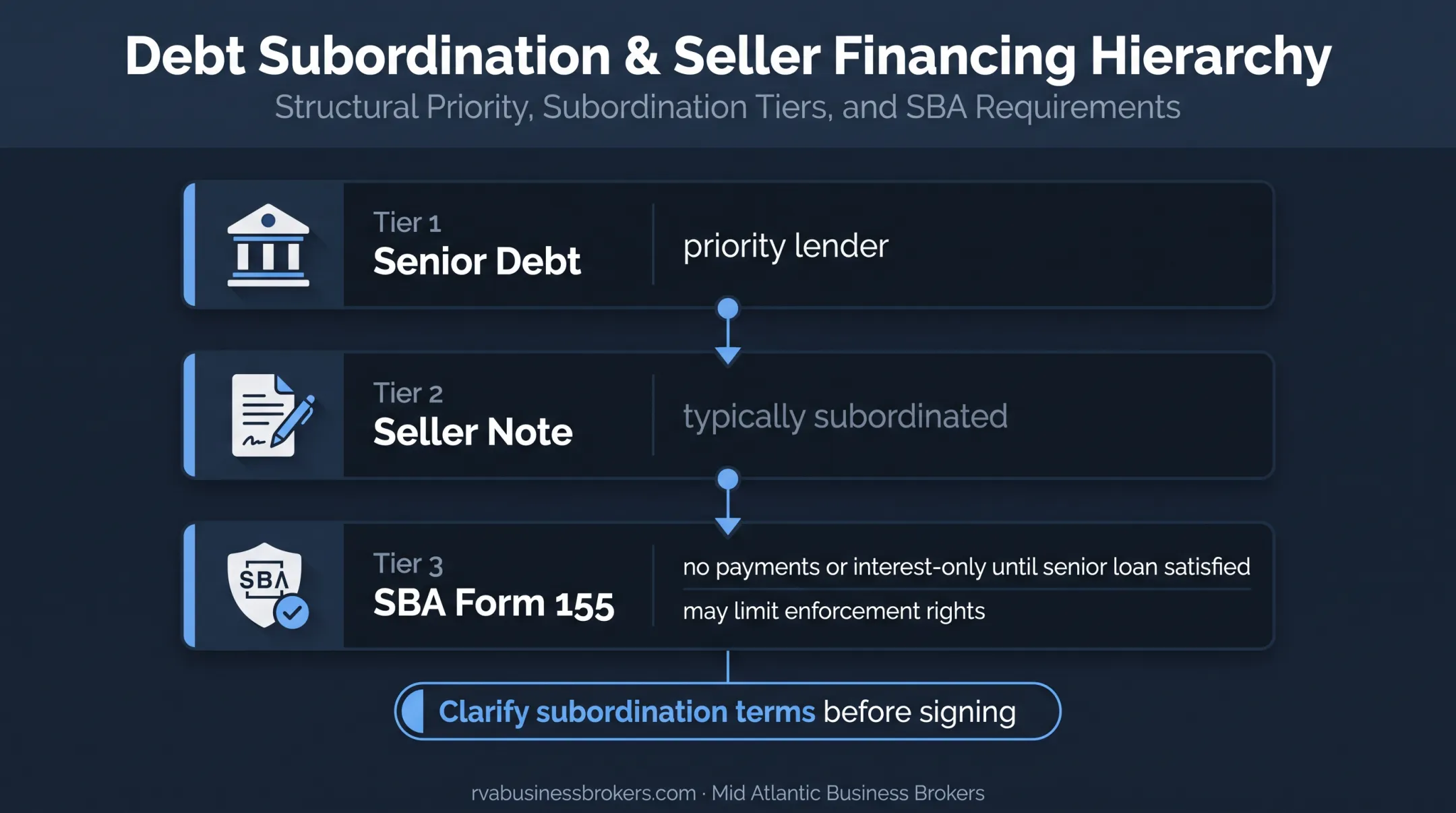 Seller note subordination and SBA standby creditor restrictions hierarchy