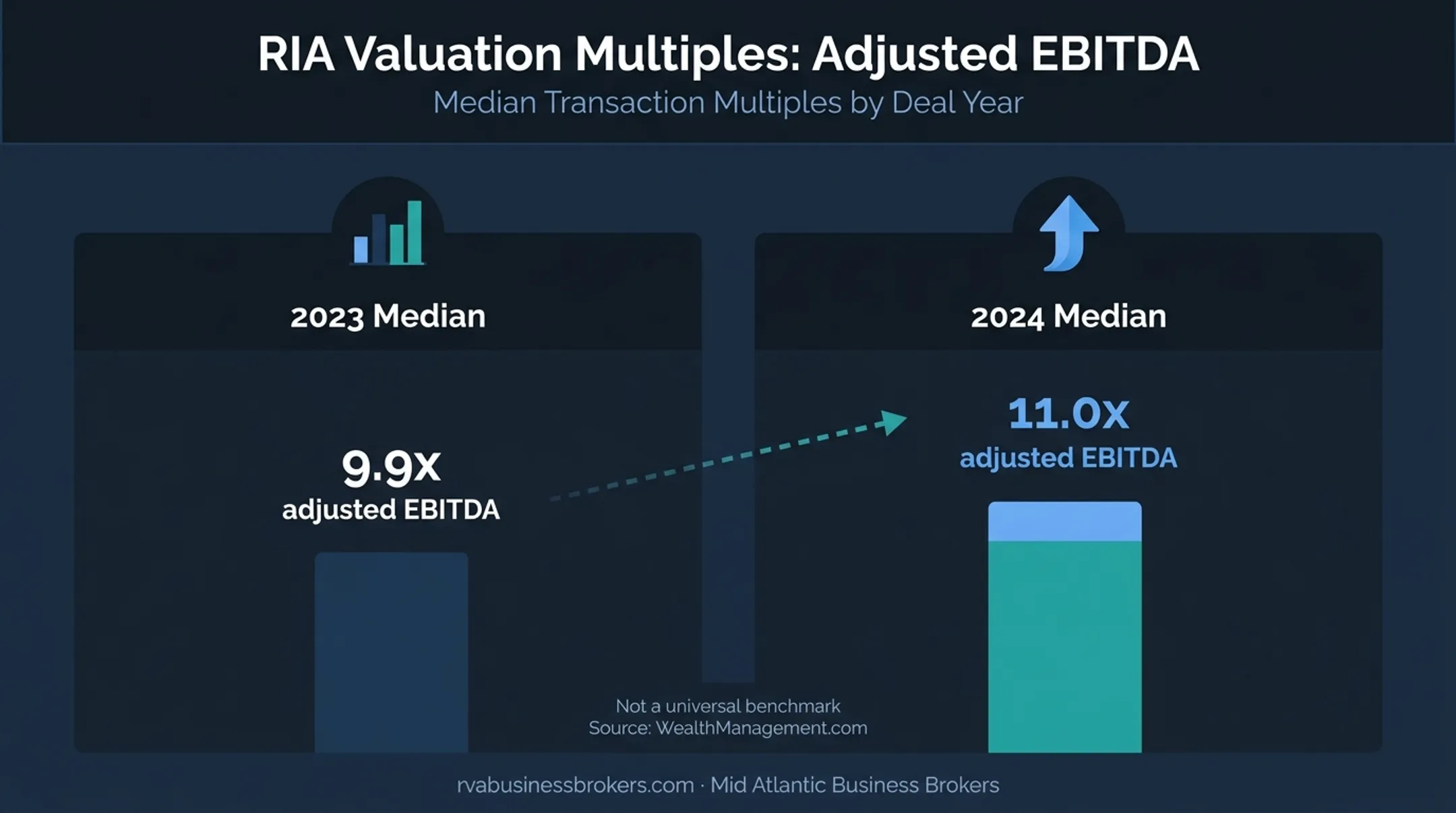 RIA adjusted EBITDA valuation multiple growth from 2023 to 2024