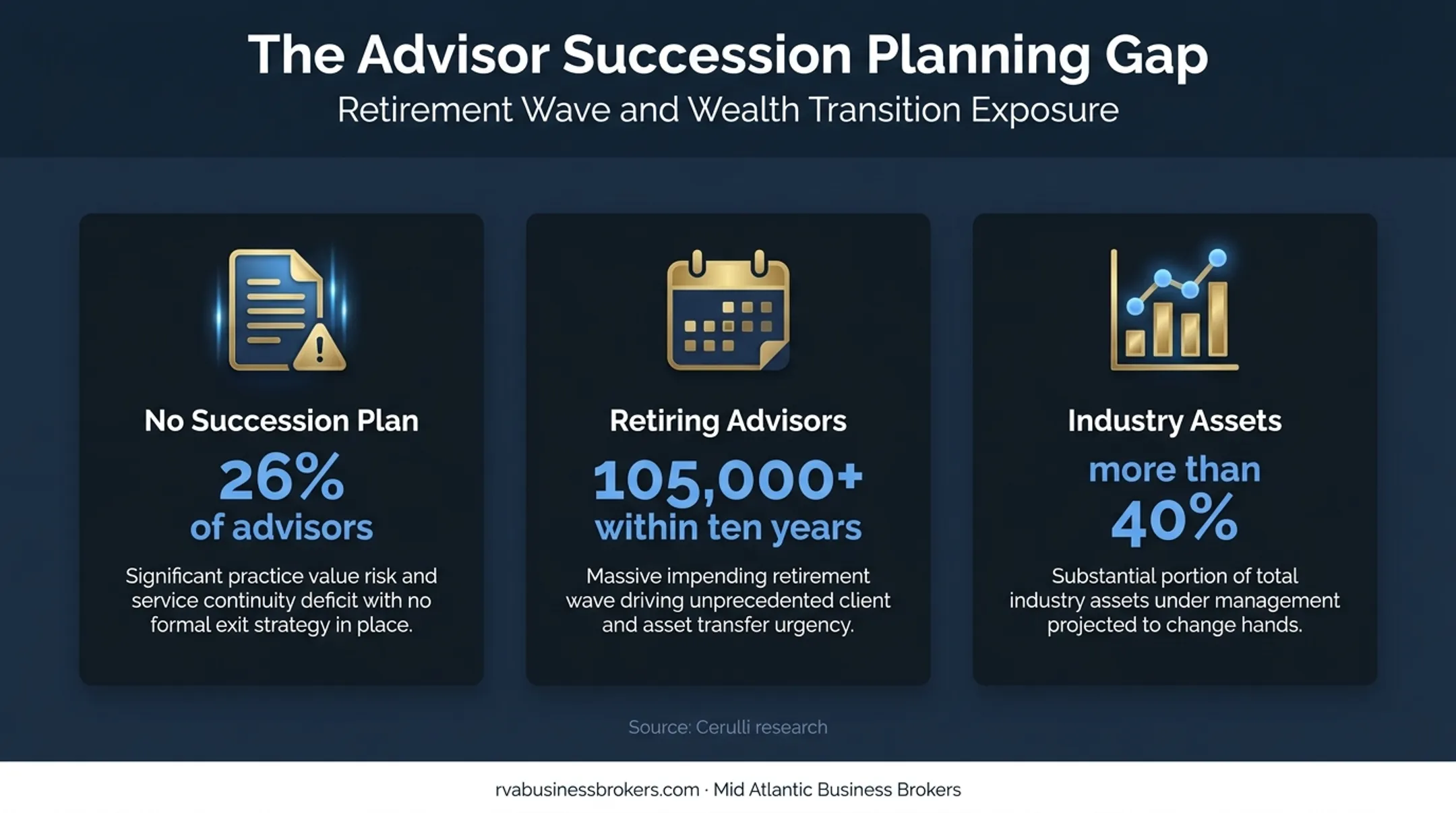 Financial advisor succession planning gap and retirement timeline statistics