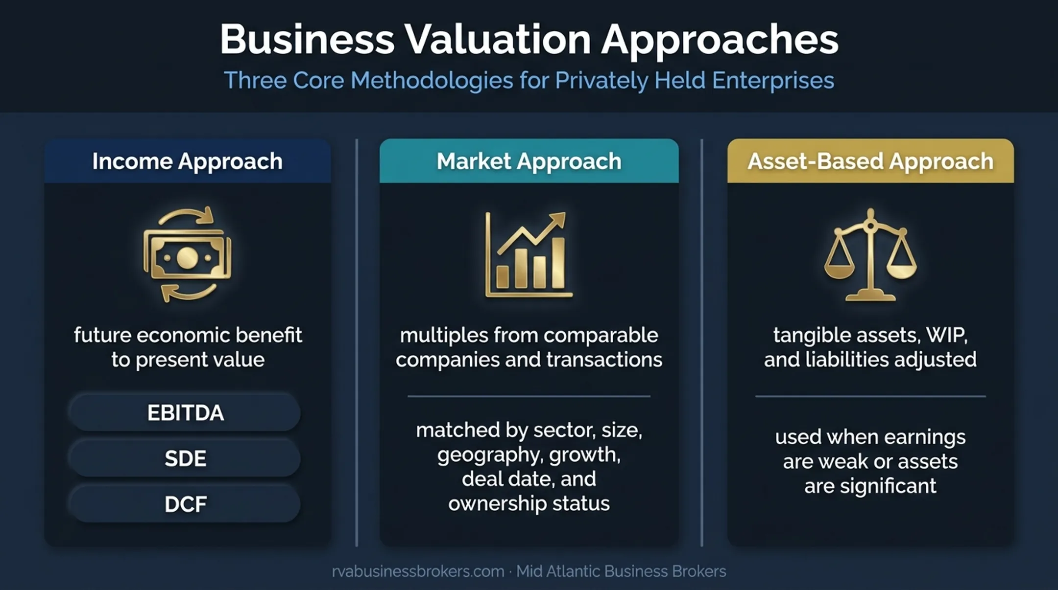 Three professional services firm valuation approaches comparison