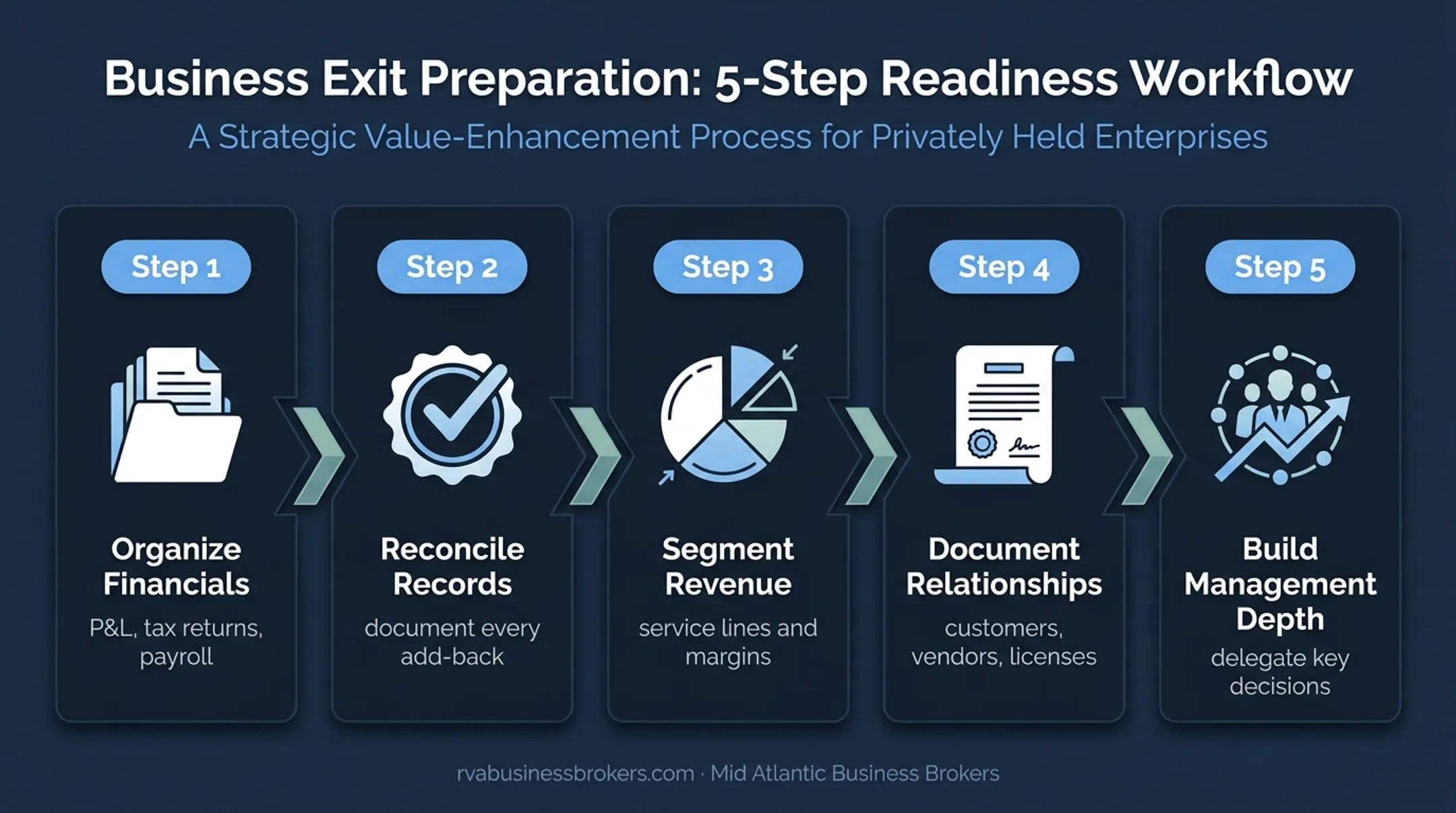Five-part plumbing business sale preparation checklist process