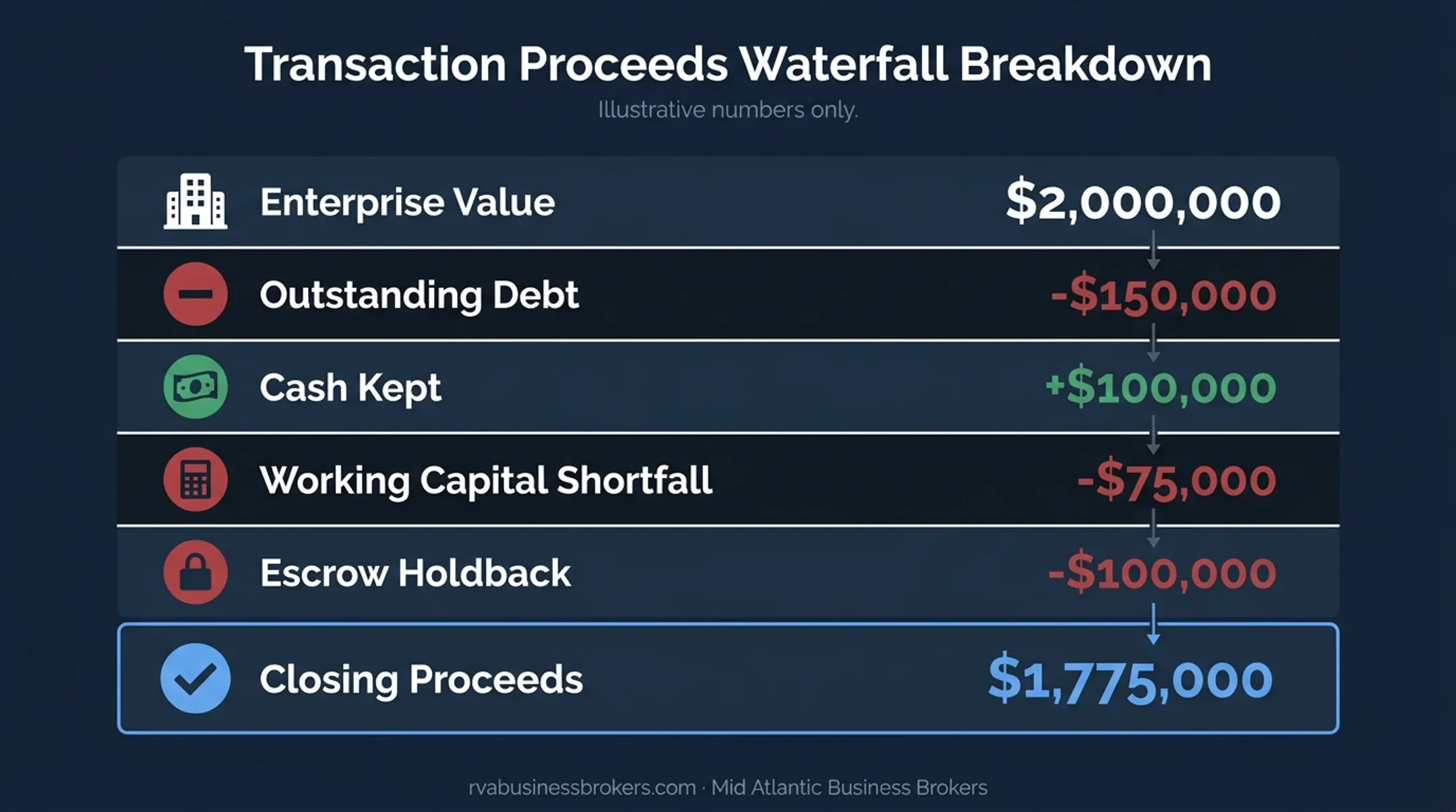 Enterprise value to plumbing business closing proceeds waterfall calculation
