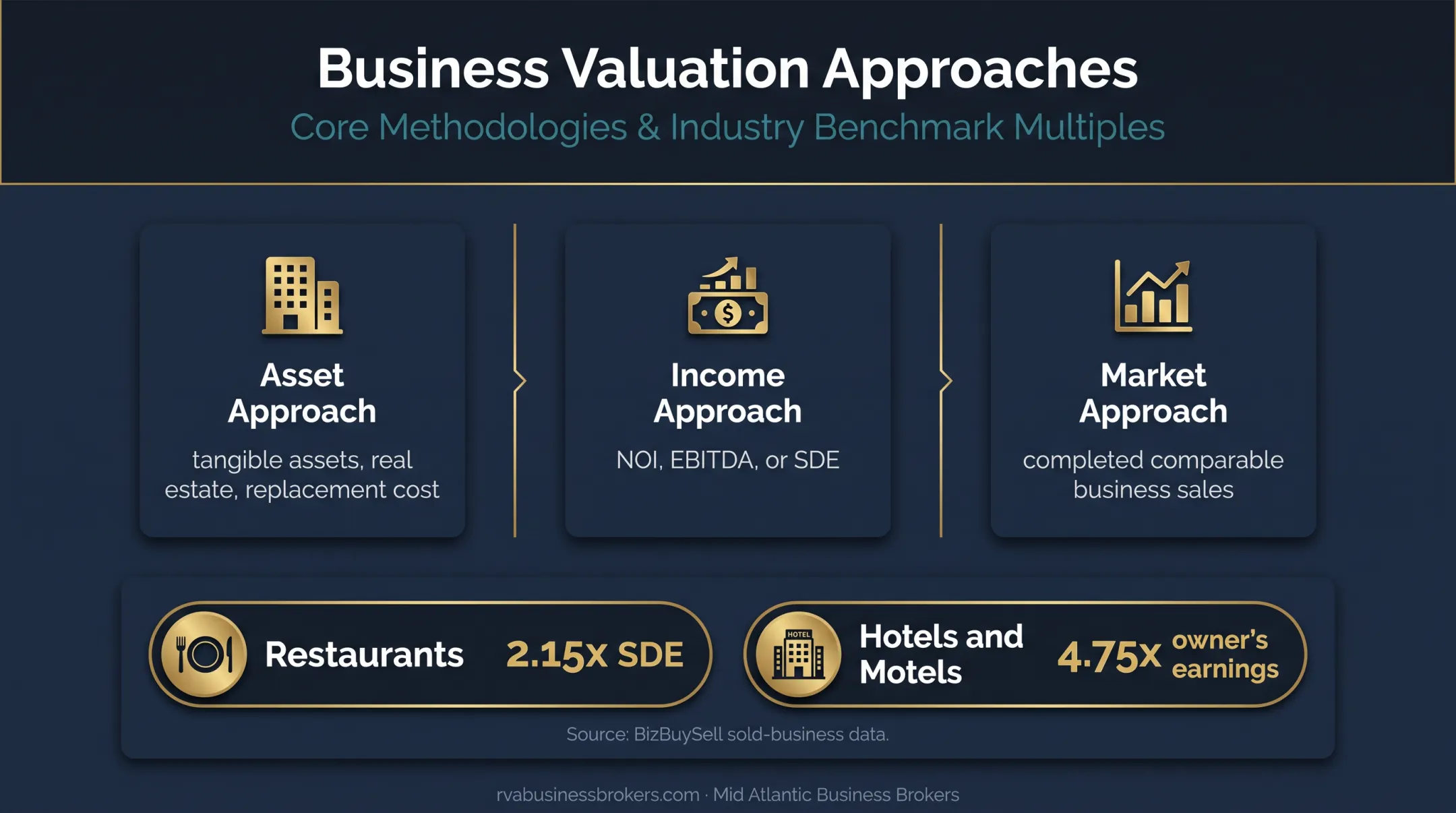 Hospitality business valuation approaches and market earnings multiples