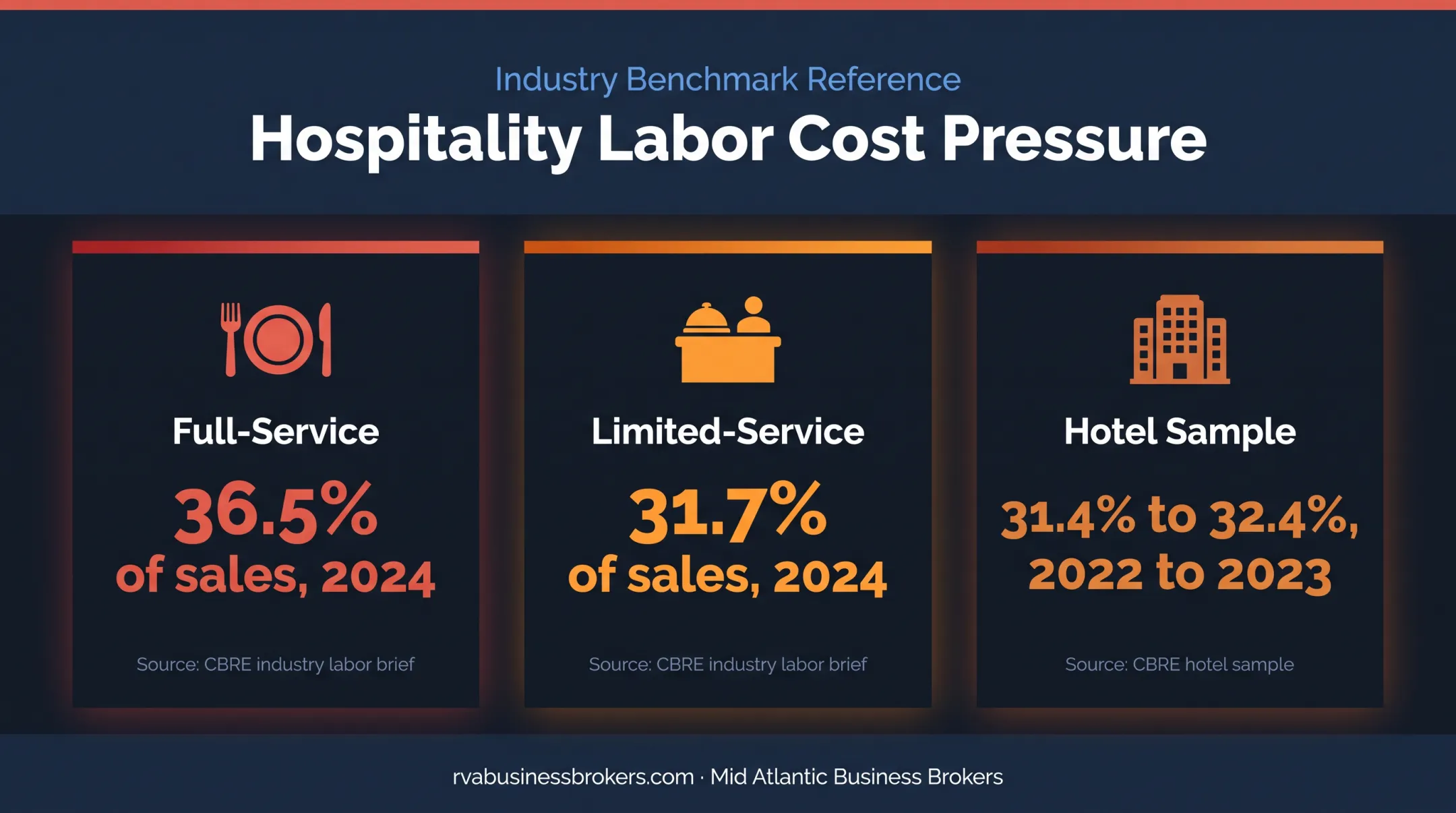 Hospitality labor cost percentages by restaurant and hotel segment