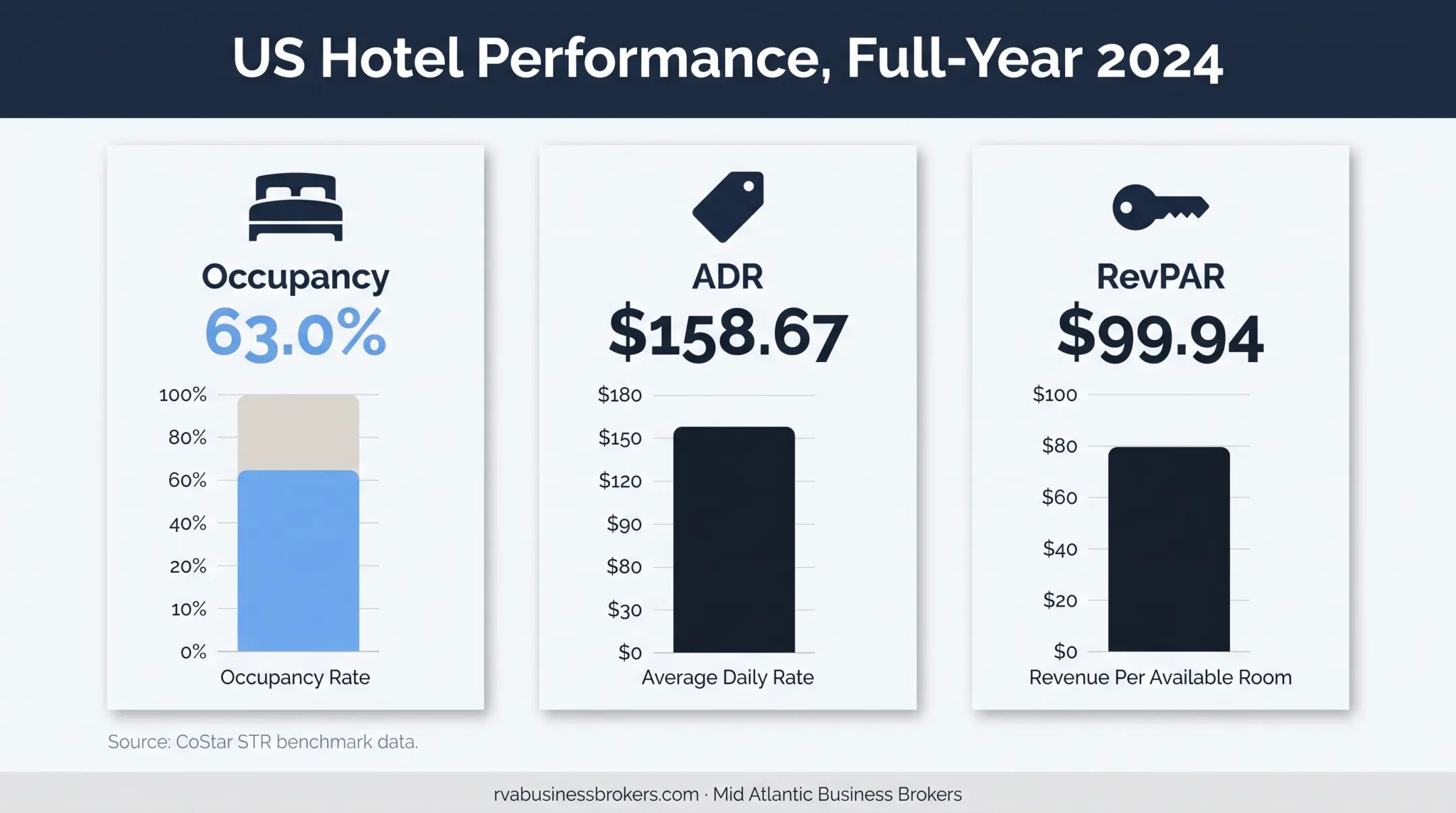 2024 US hotel occupancy ADR and RevPAR benchmark statistics