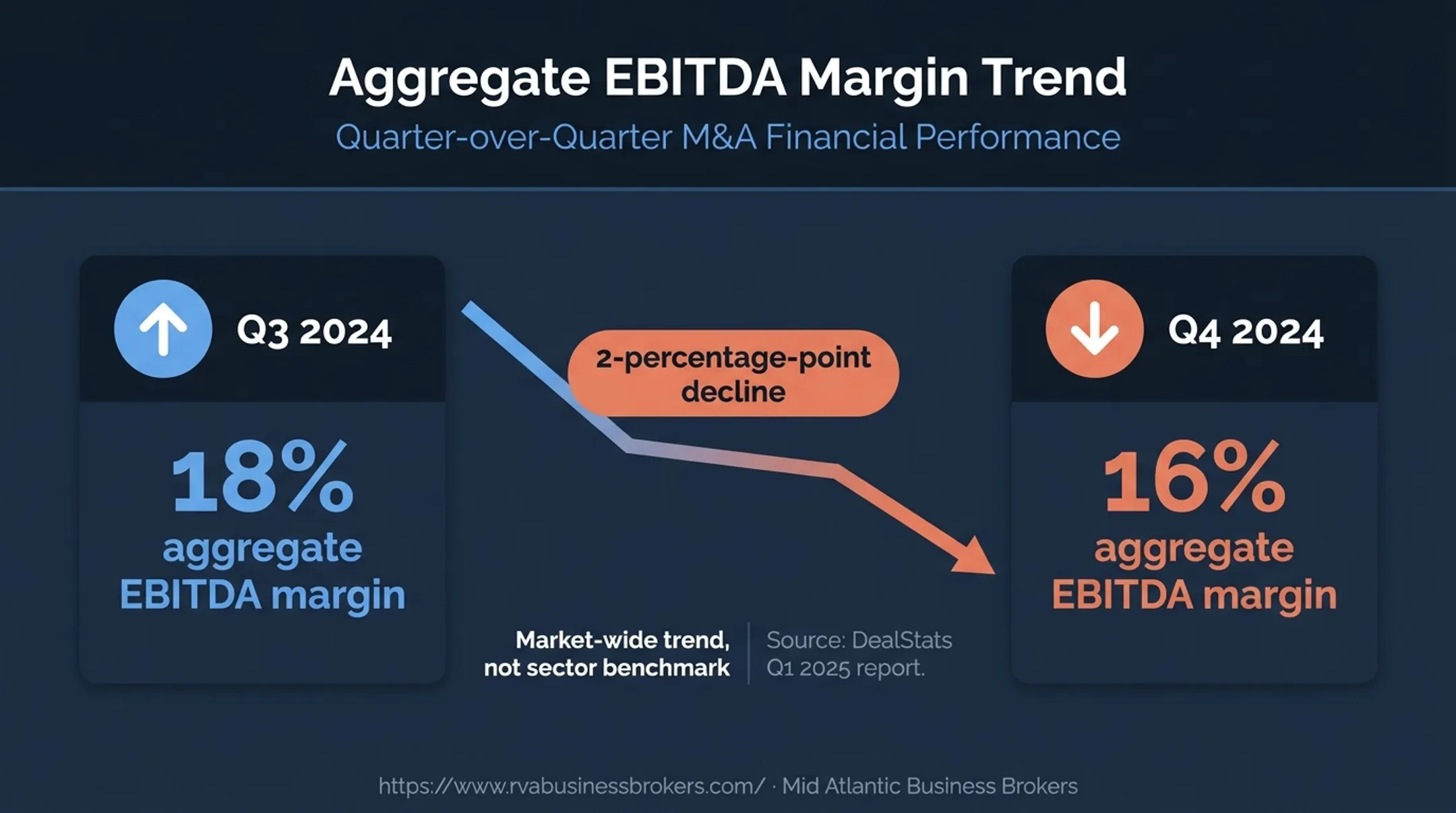 EBITDA margin decline from Q3 to Q4 2024 private-company acquisitions