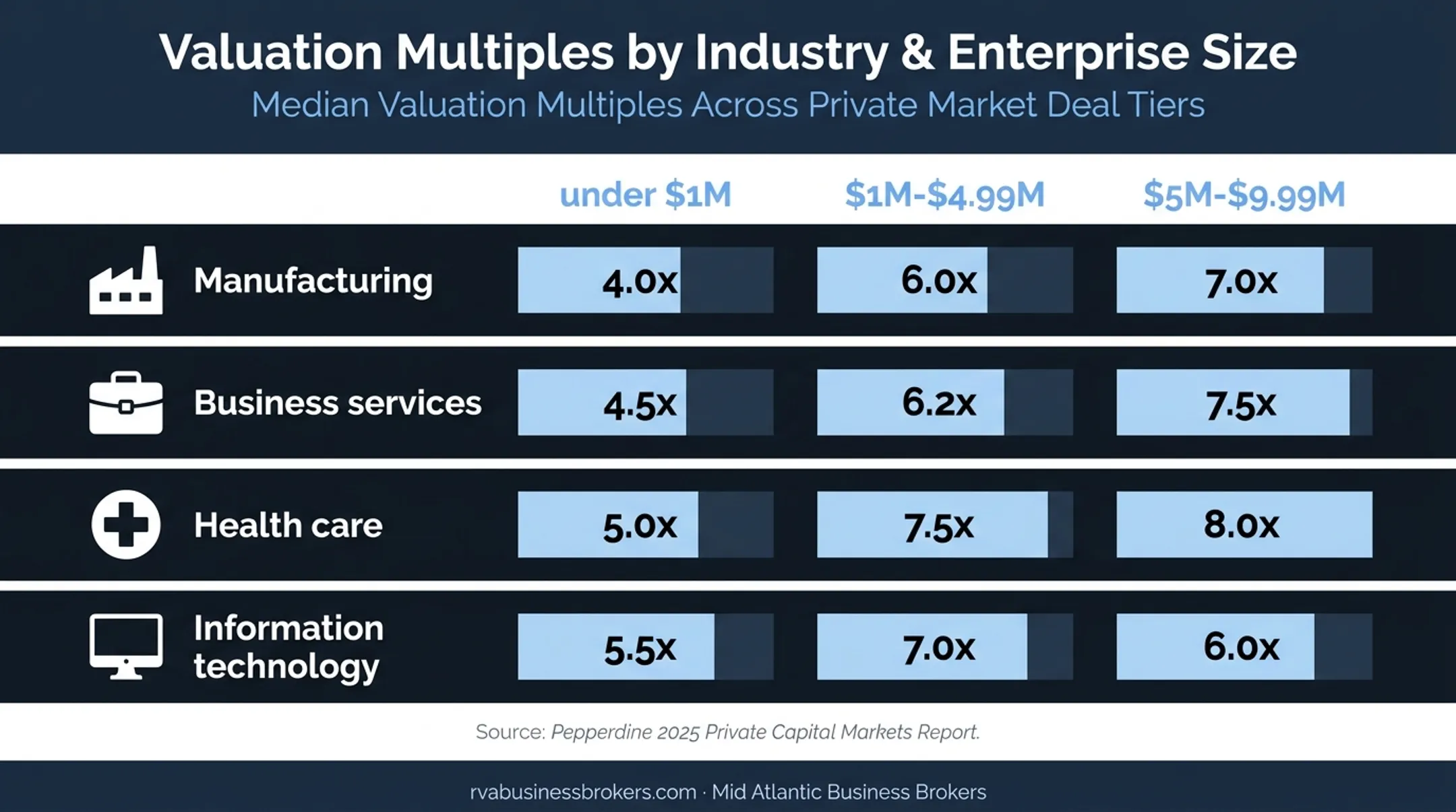 Private-market EBITDA multiples by industry and business size comparison