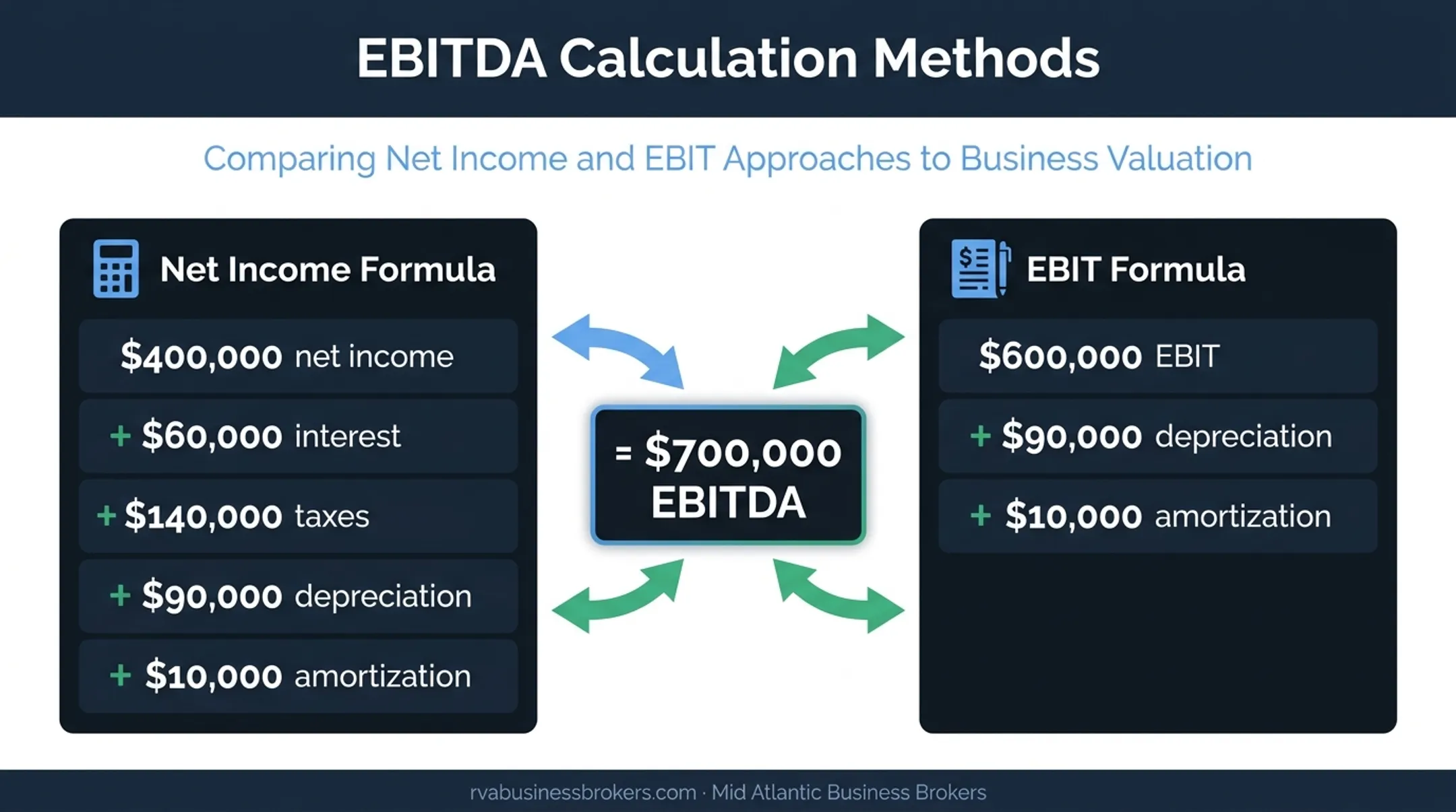 Two EBITDA calculation formulas converging on identical seven-hundred-thousand result