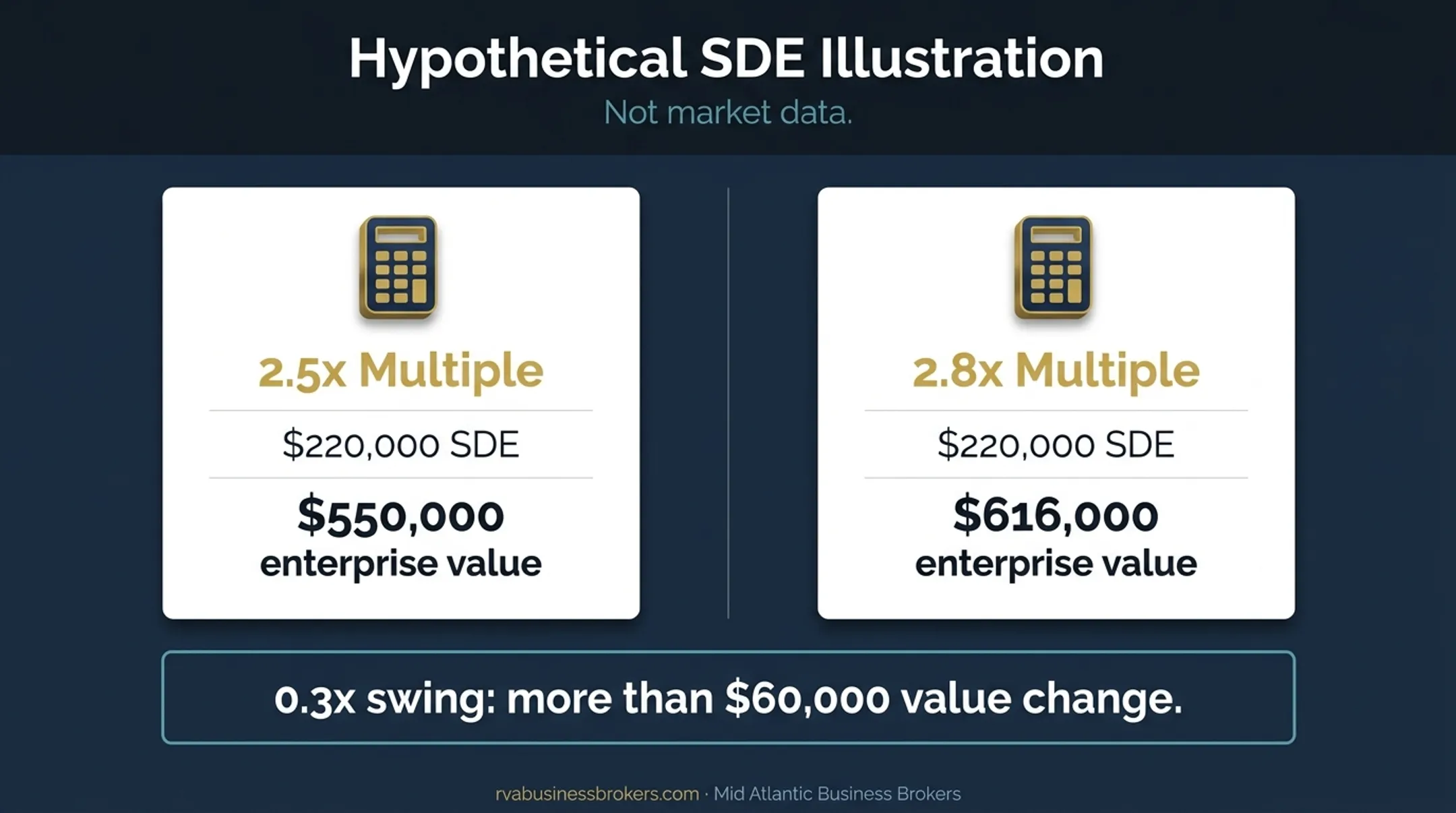 SDE multiple comparison showing consulting practice enterprise value changes