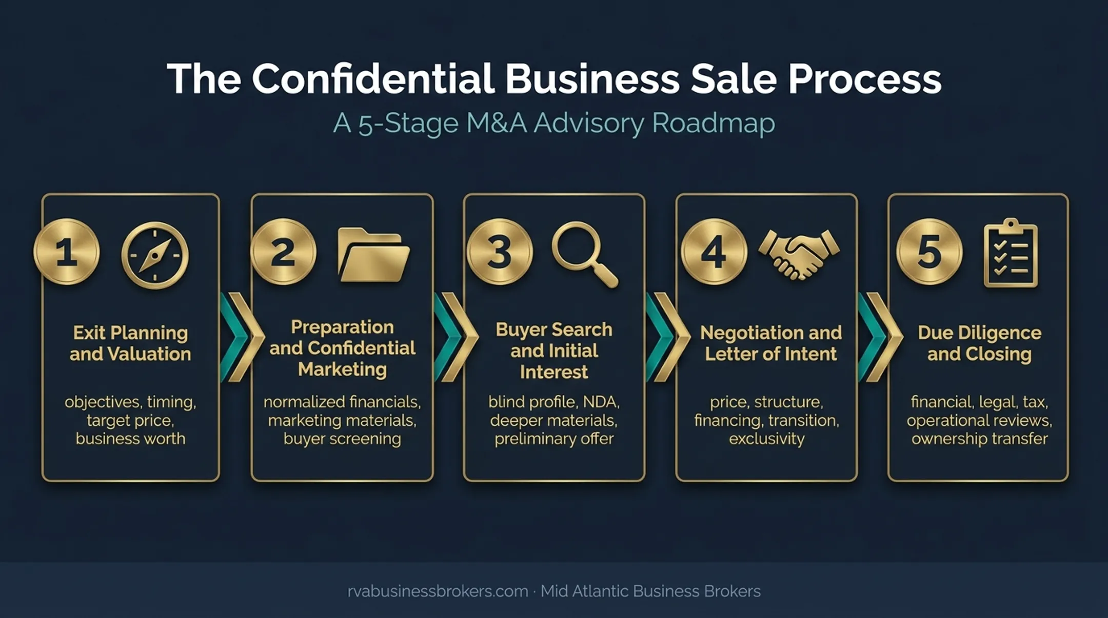 Five-phase business sale timeline from planning through closing